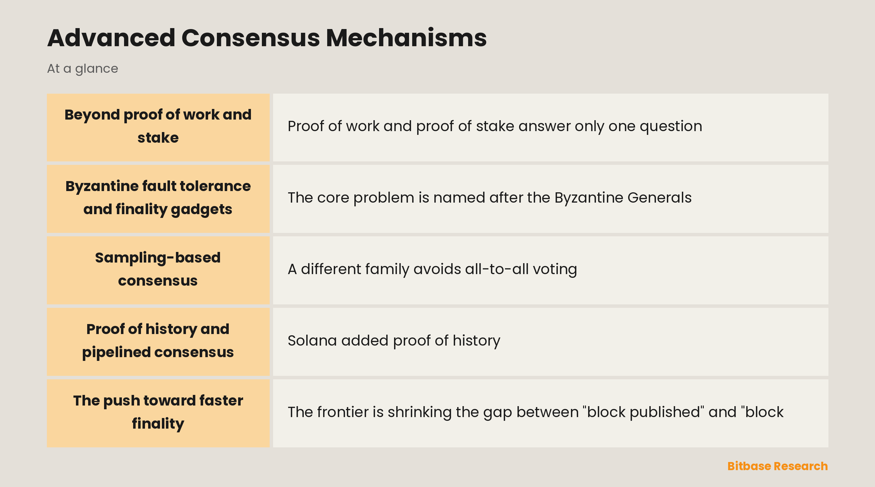 Advanced Consensus Mechanisms: key points at a glance