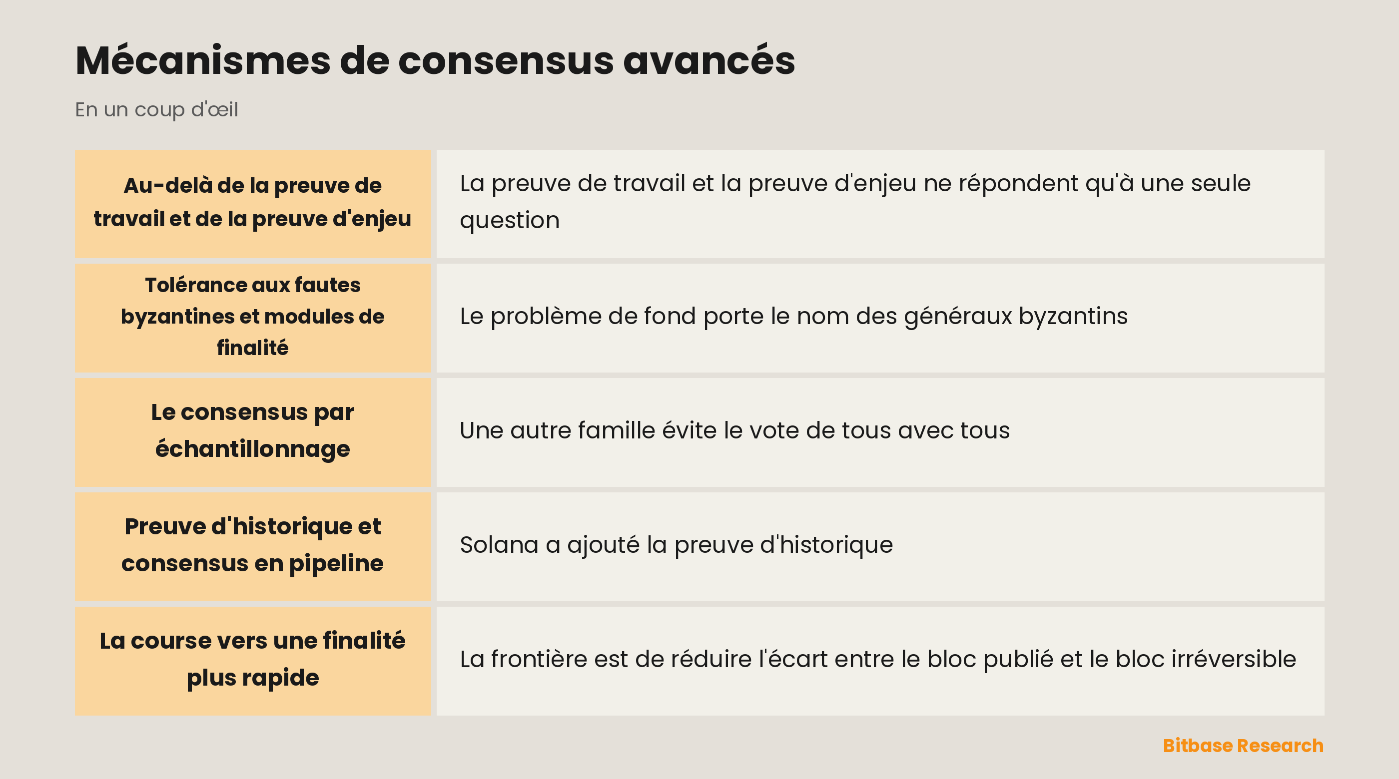Mécanismes de consensus avancés : les points clés en un coup d'œil