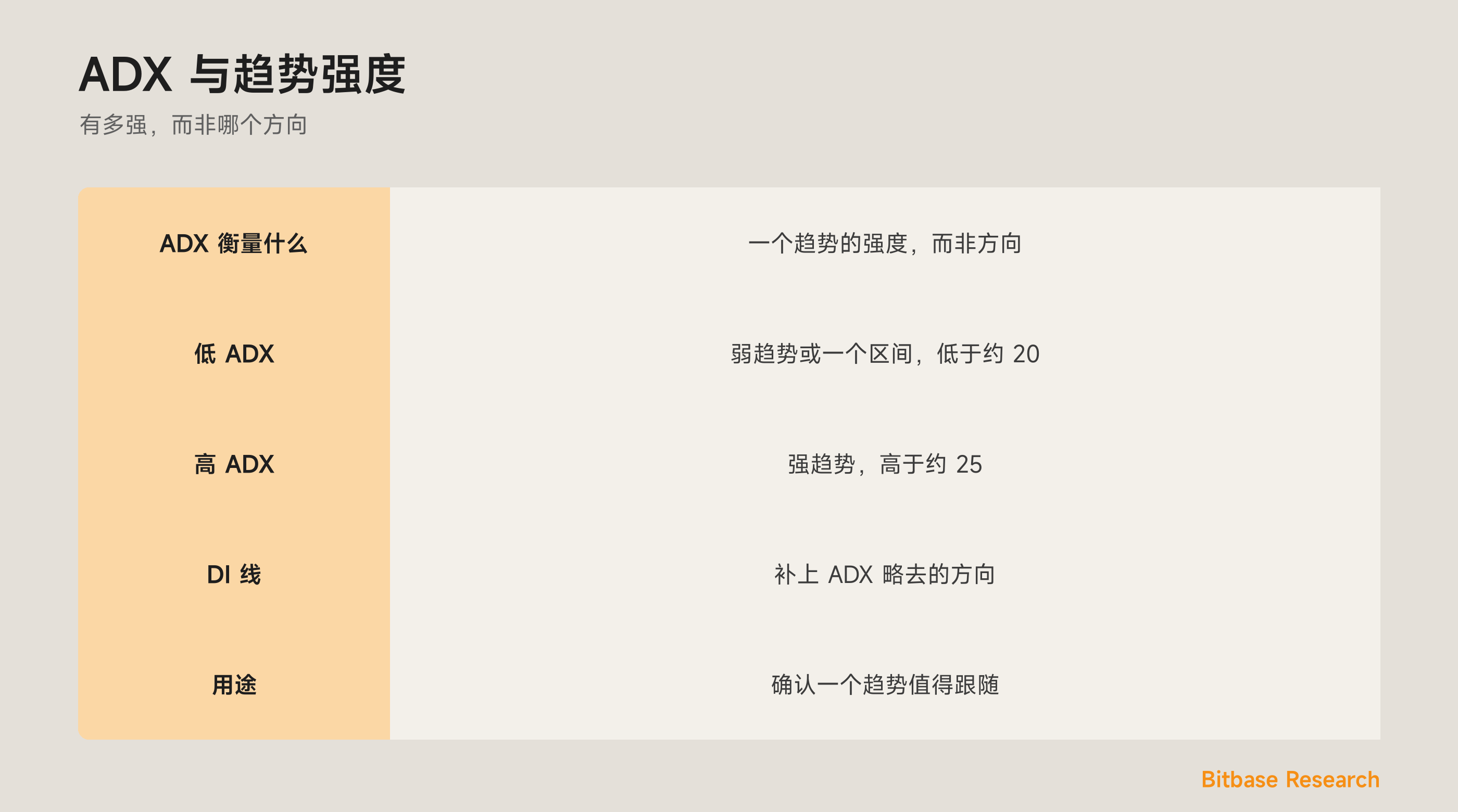 ADX：衡量一个趋势有多强、而非它的方向，带着 DI 线。