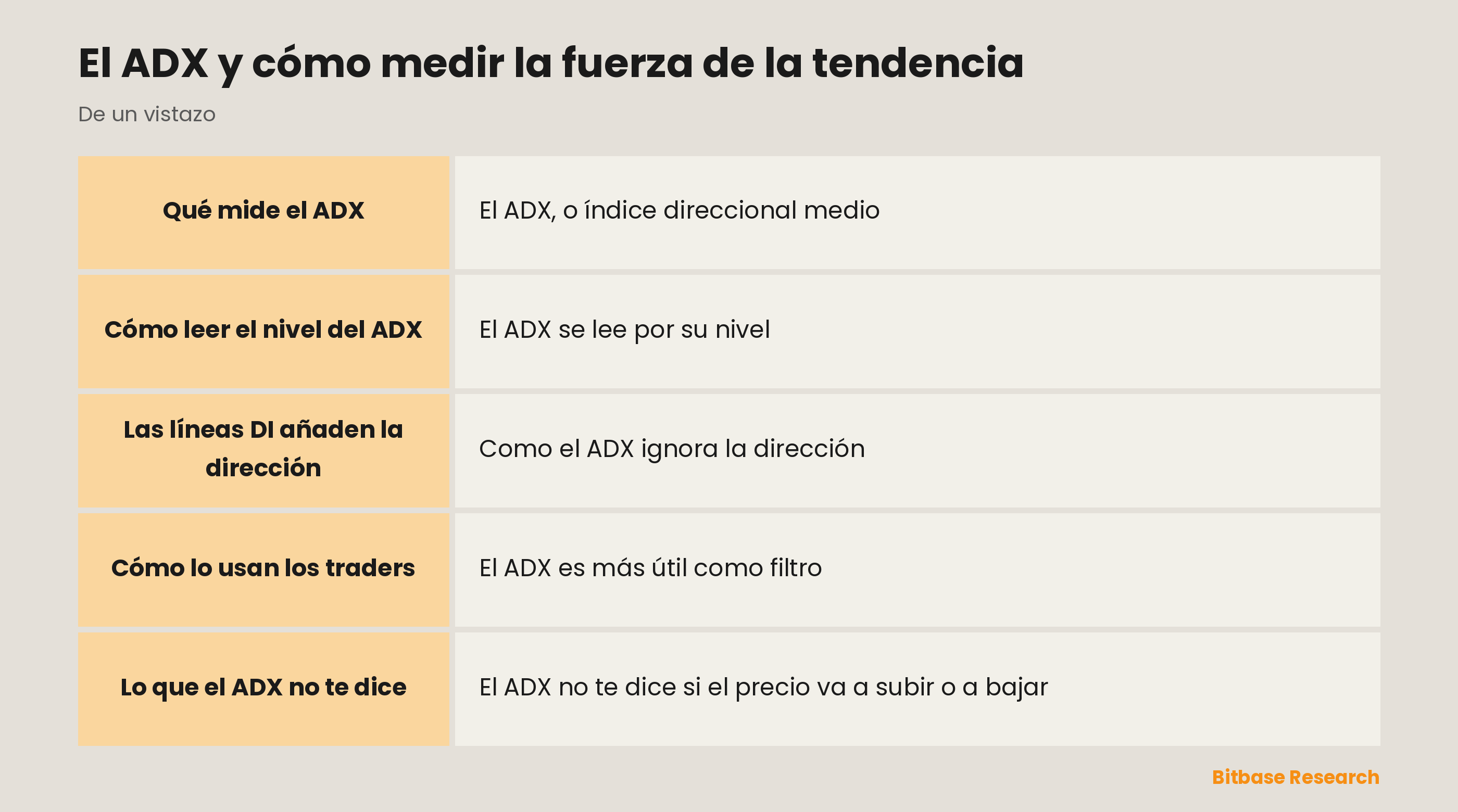 ADX: mide cuán fuerte es una tendencia, no su dirección, junto a las líneas DI.