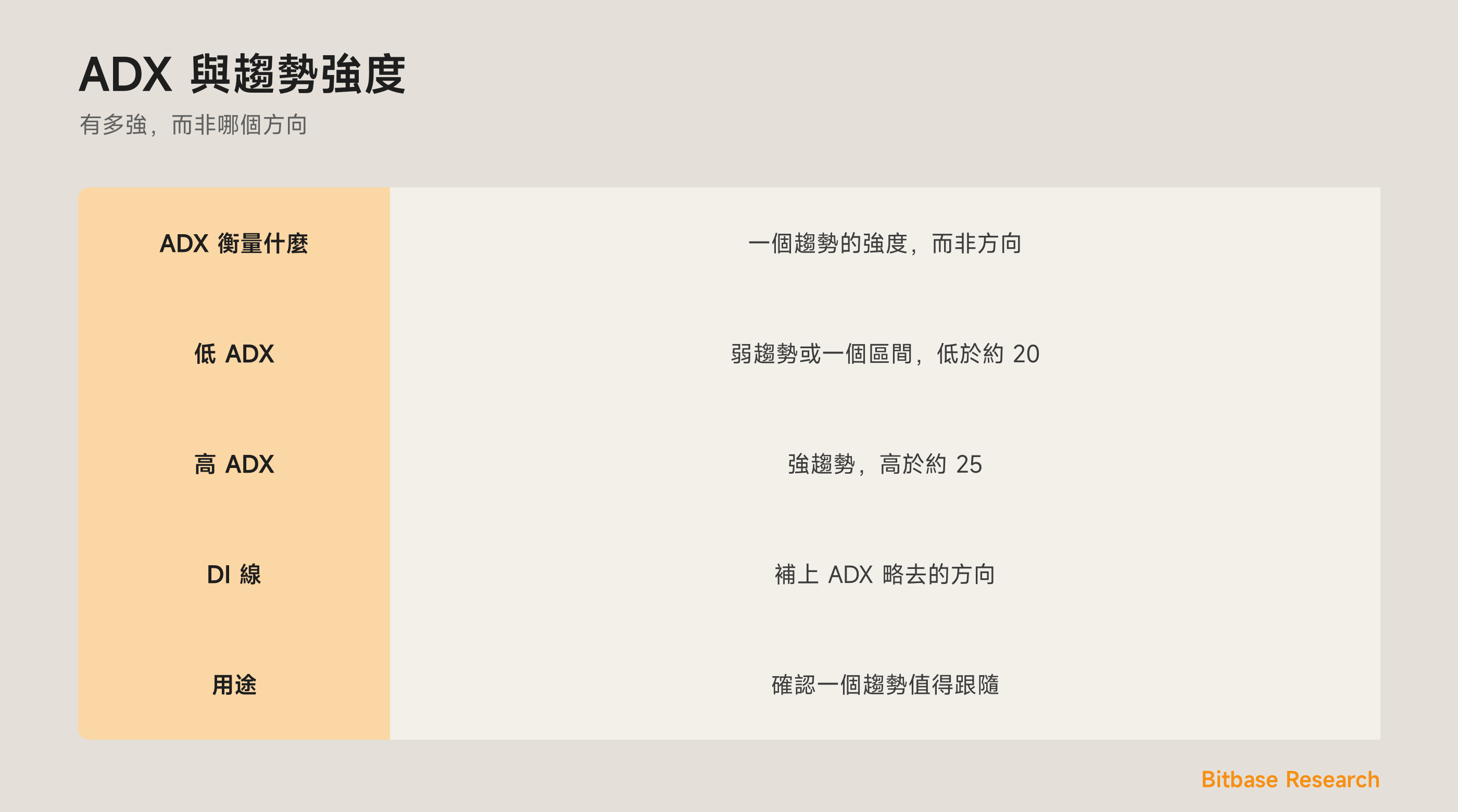 ADX：衡量一個趨勢有多強、而非它的方向，帶著 DI 線。