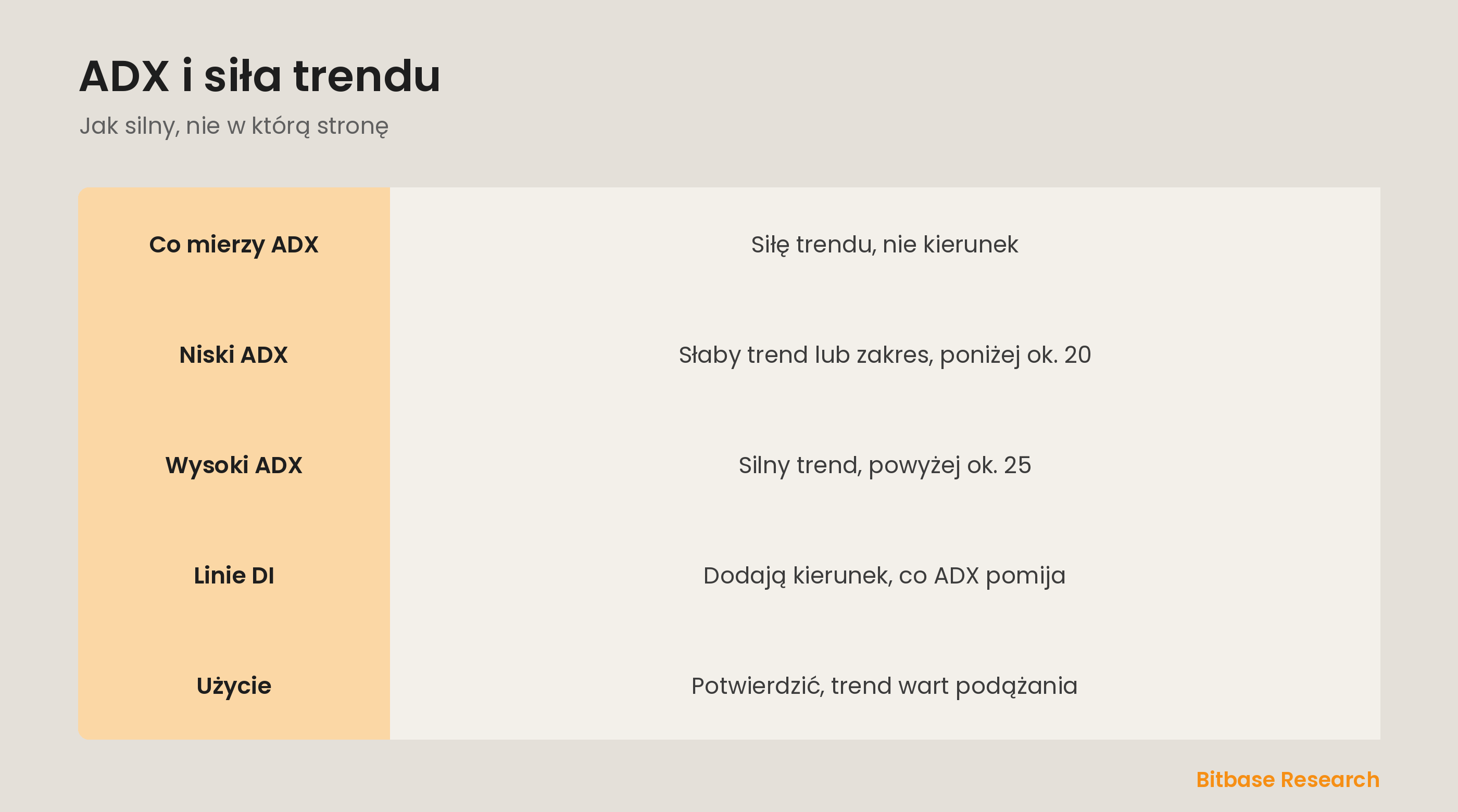 ADX: pomiar siły trendu, nie jego kierunku, z liniami DI.