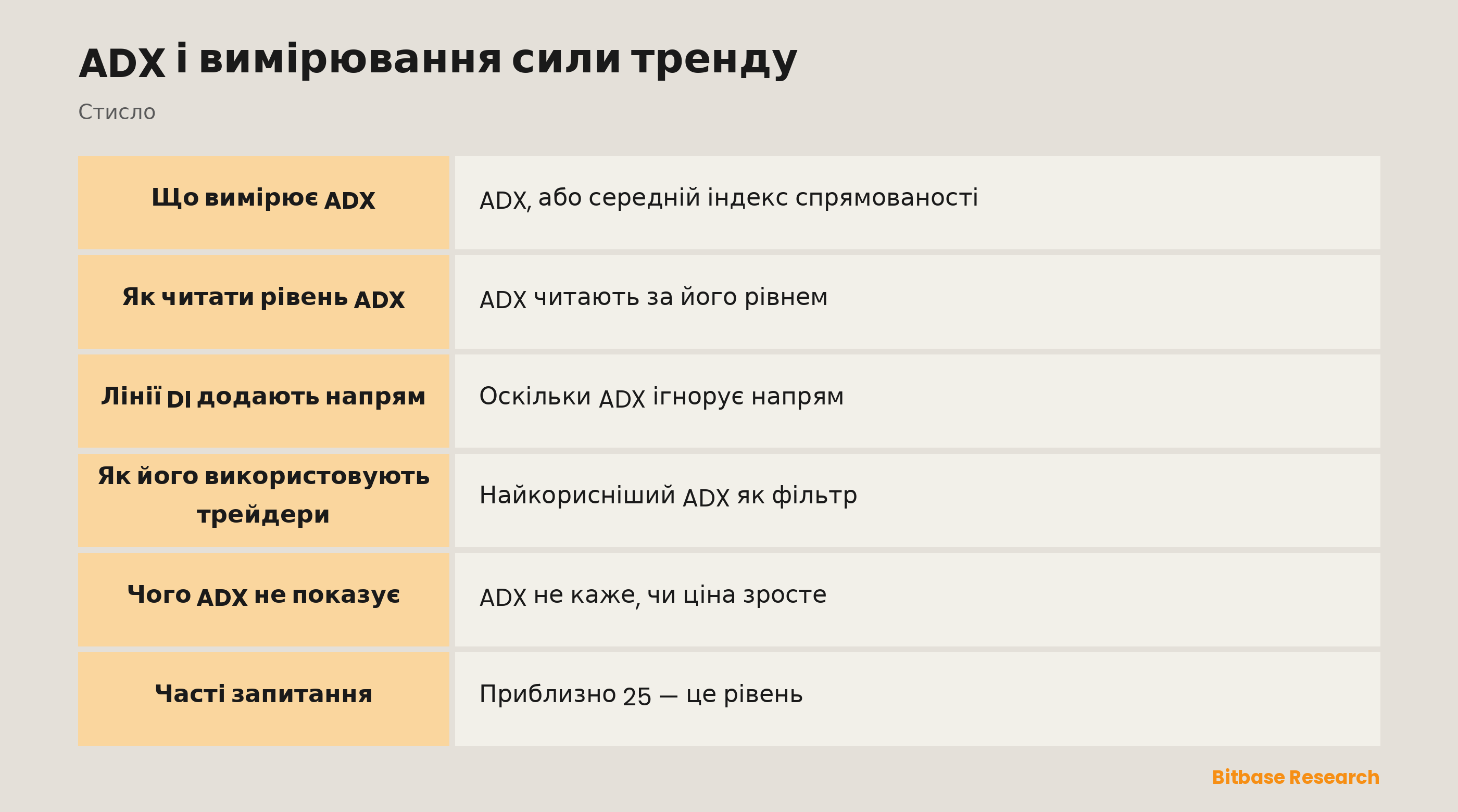 ADX: вимірює силу тренду, а не його напрям, разом із лініями DI.