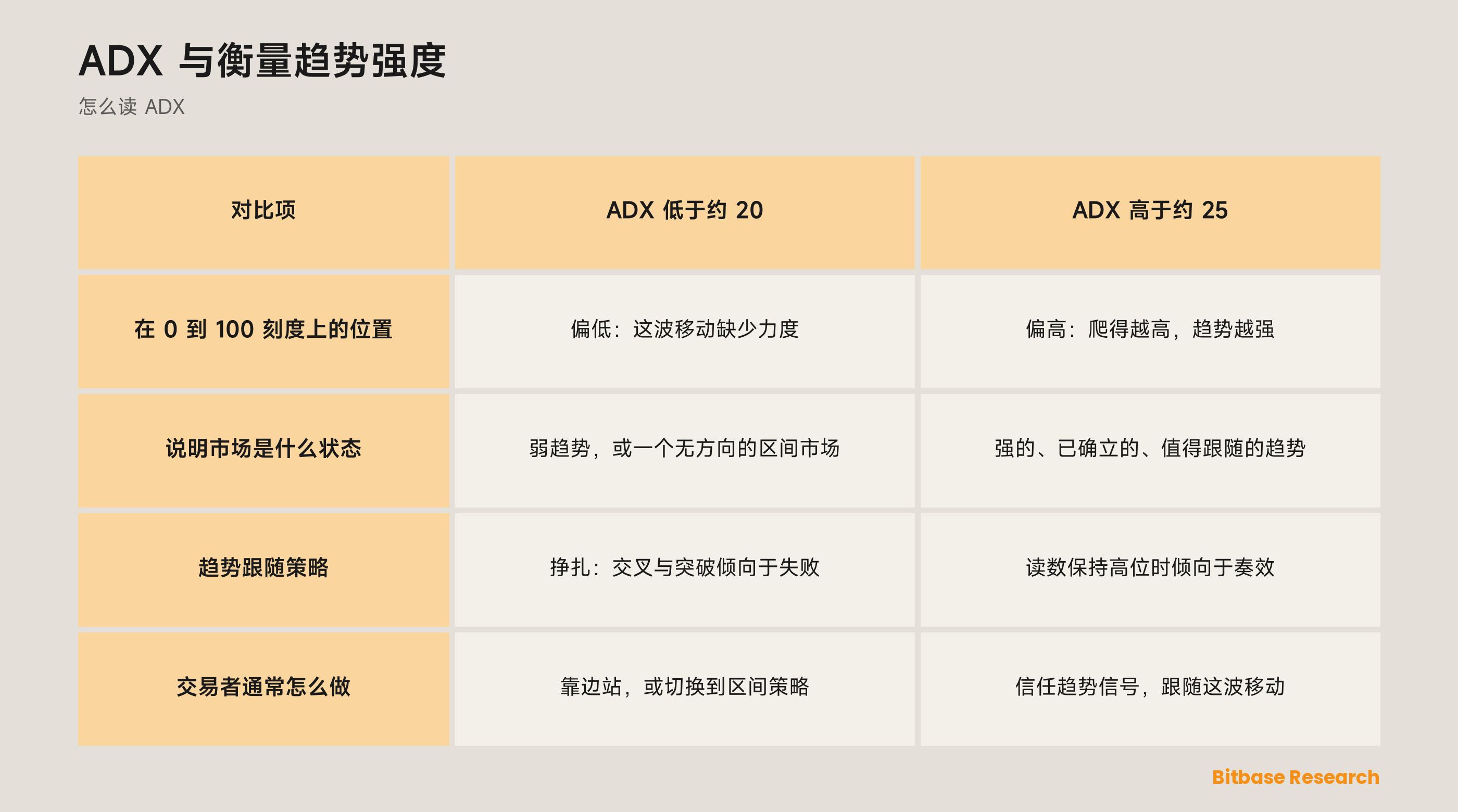 ADX 低于约 20 与高于约 25 对照：在 0 到 100 刻度上的位置、市场是什么状态、趋势跟随策略怎么样、交易者通常怎么做。