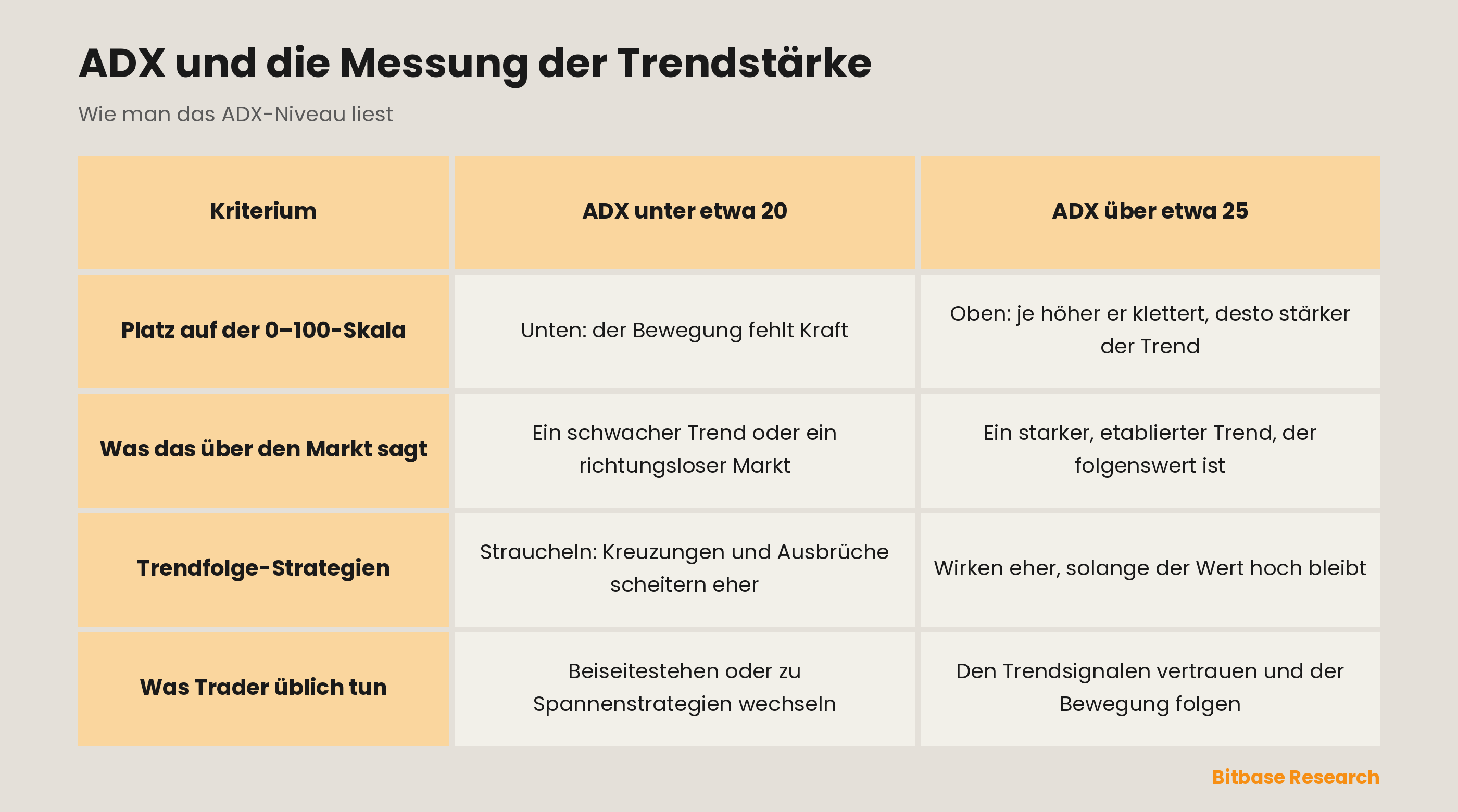 ADX unter 20 vs ADX über 25: Platz auf der 0-100-Skala, was das über den Markt sagt, wie Trendfolge abschneidet, was Trader tun.