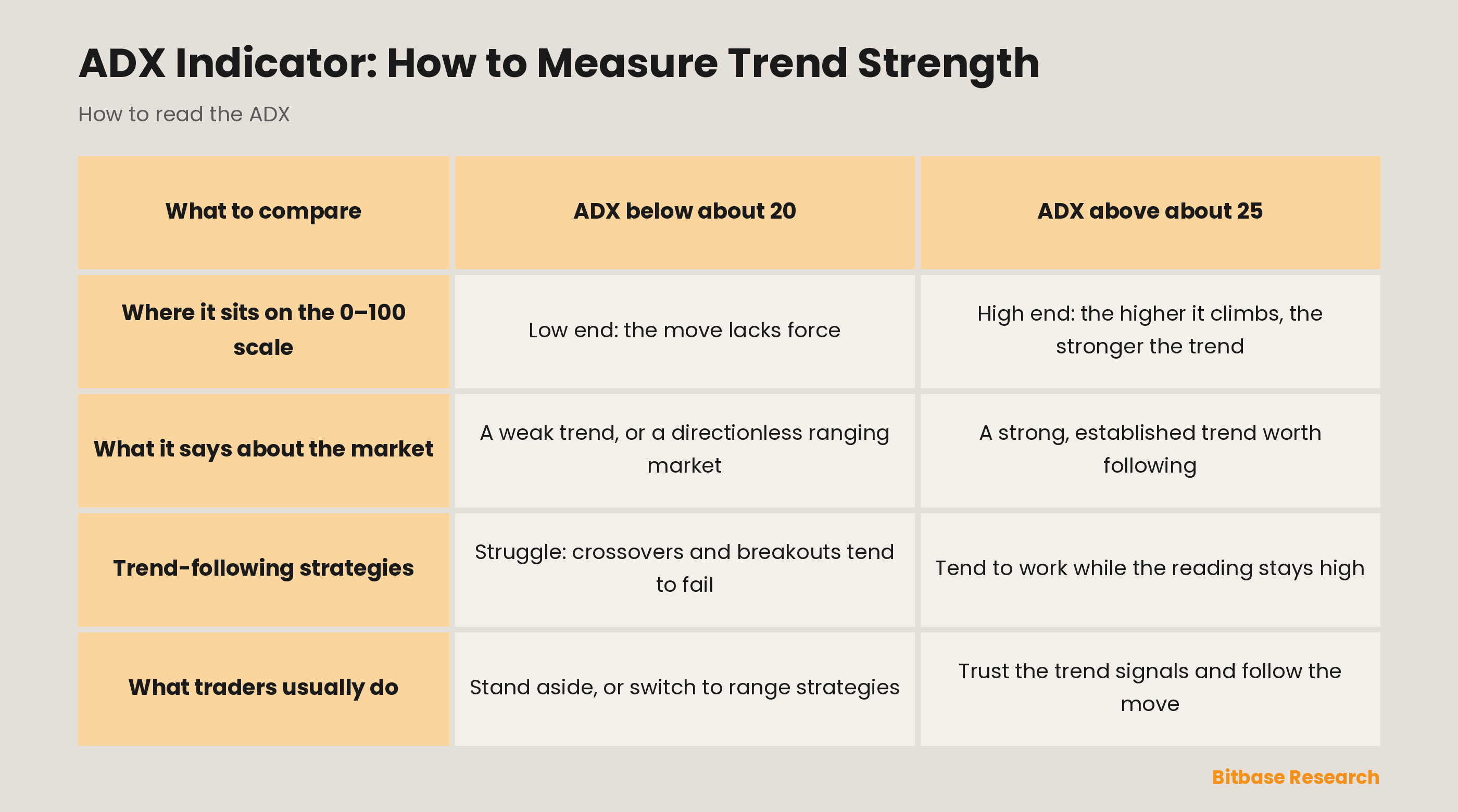 ADX below 20 vs ADX above 25: place on the 0-100 scale, what it says about the market, how trend-following fares, what traders do.