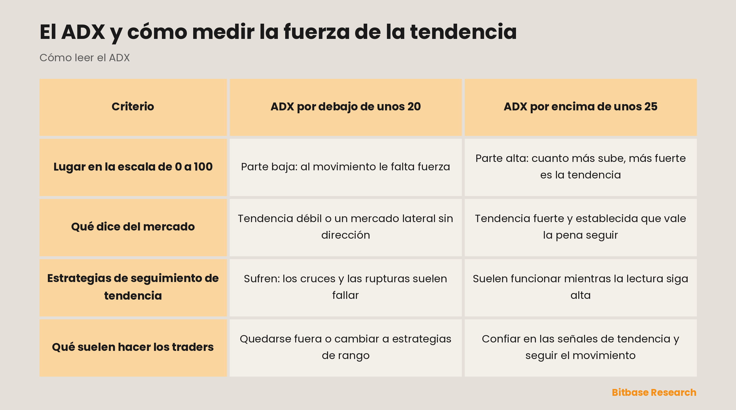 ADX por debajo de 20 vs por encima de 25: lugar en la escala de 0 a 100, qué dice del mercado, cómo van las estrategias de tendencia, qué hacen los traders.
