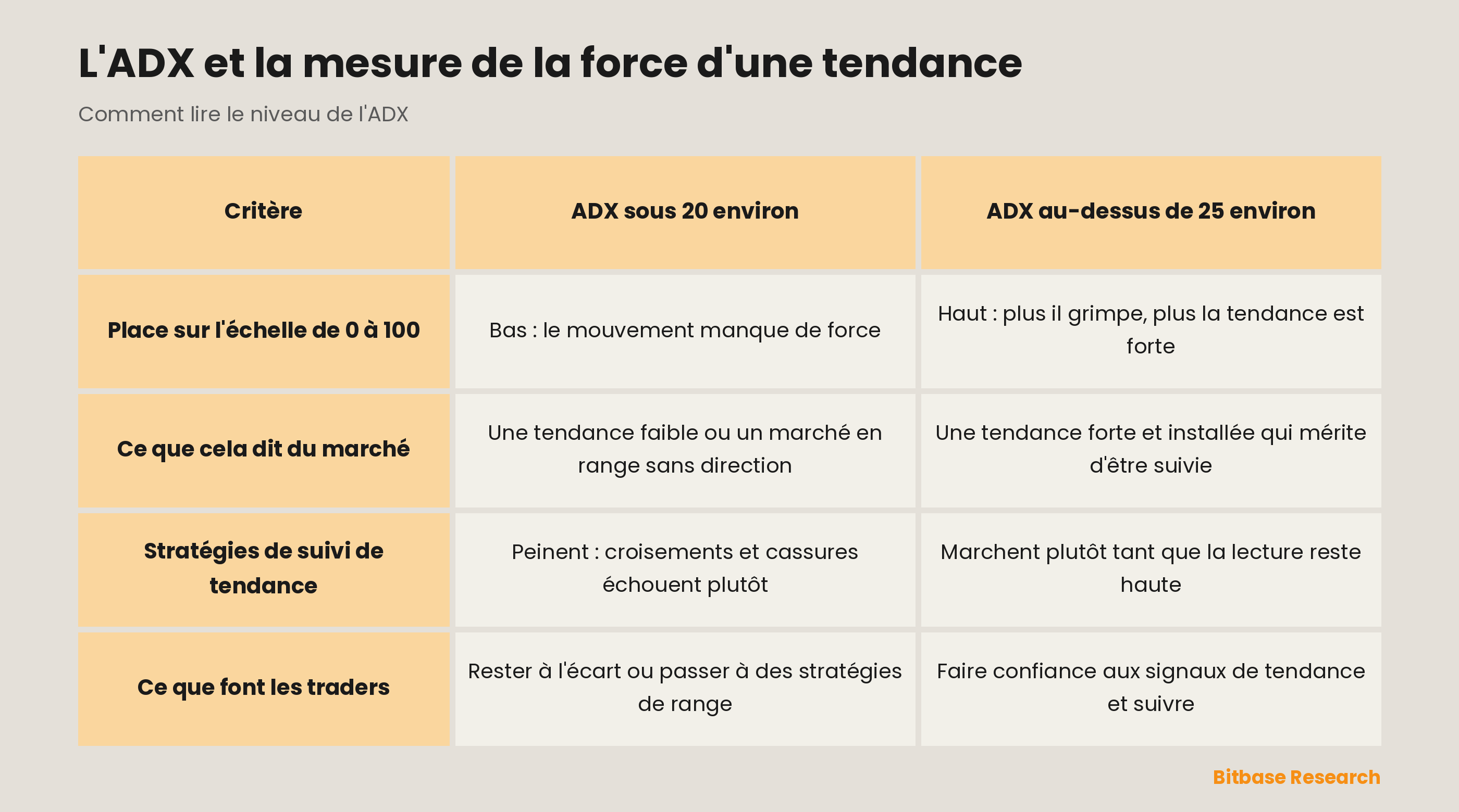 ADX sous 20 vs ADX au-dessus de 25 : place sur l'échelle de 0 à 100, ce que cela dit du marché, comment va le suivi de tendance, ce que font les traders.