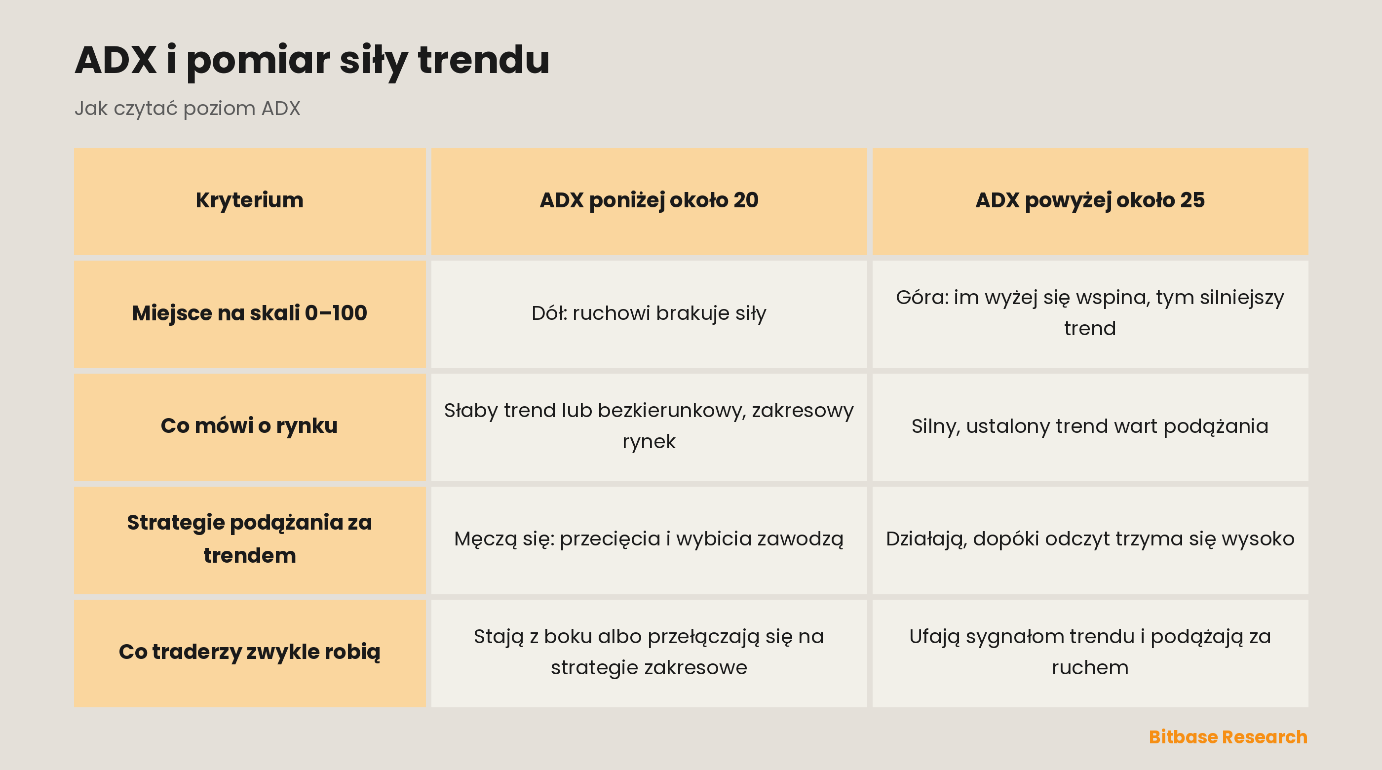 ADX poniżej 20 vs ADX powyżej 25: miejsce na skali 0-100, co mówi o rynku, jak radzą sobie strategie trendu, co robią traderzy.