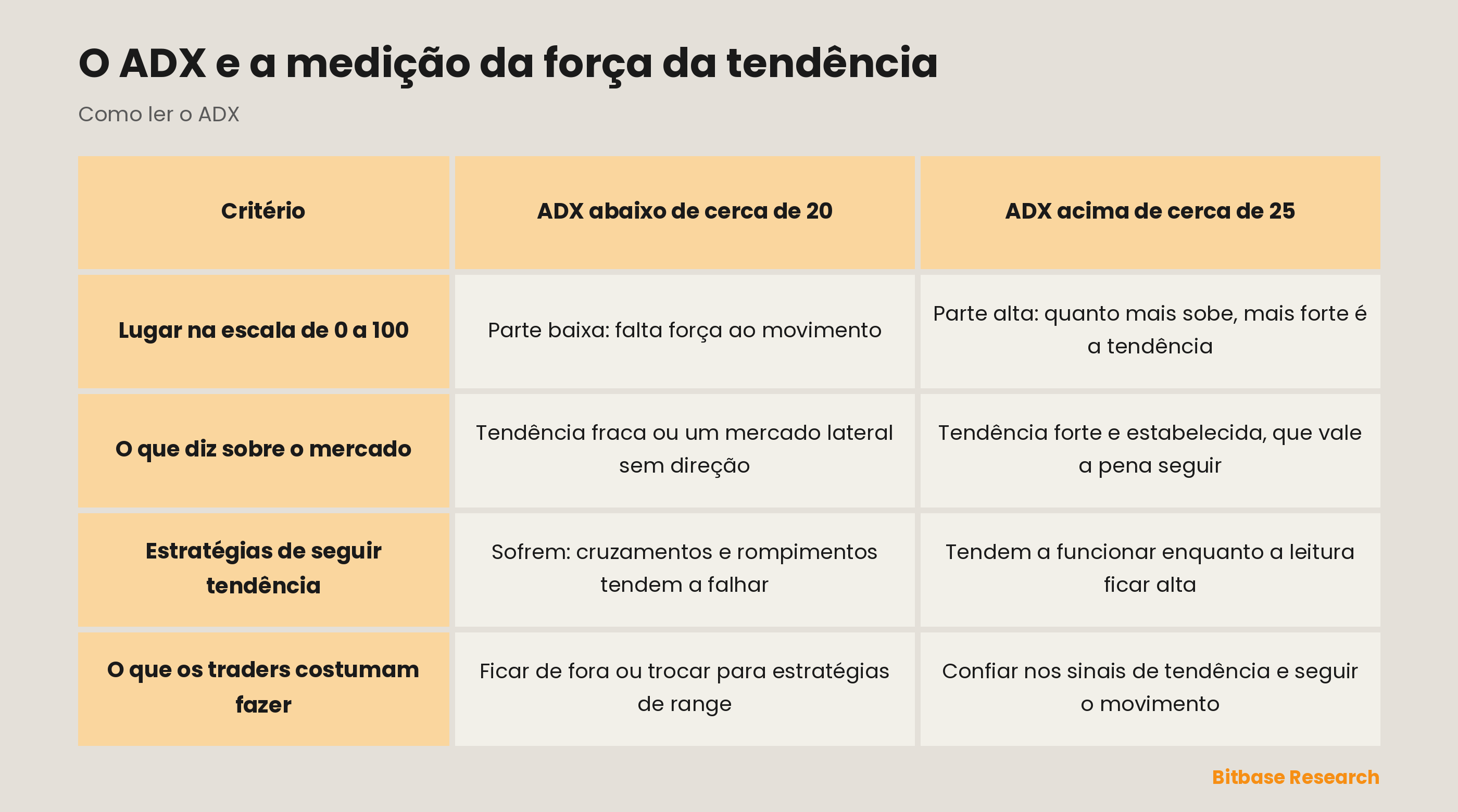ADX abaixo de 20 vs acima de 25: lugar na escala de 0 a 100, o que diz sobre o mercado, como vão as estratégias de tendência, o que os traders fazem.