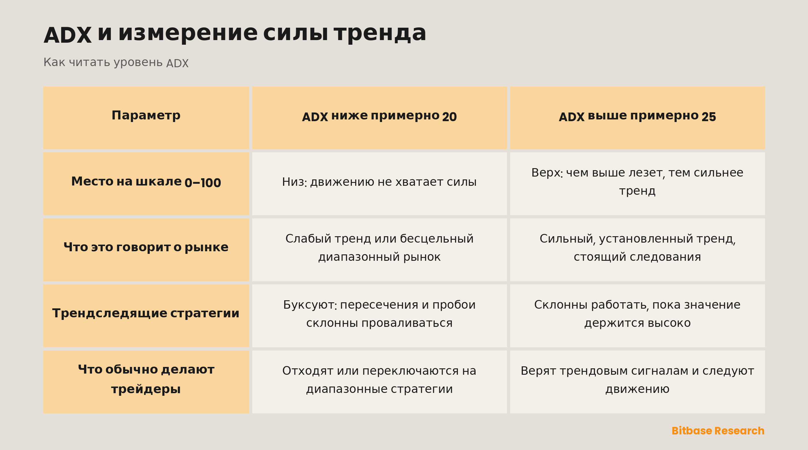 ADX ниже 20 против ADX выше 25: место на шкале 0-100, что это говорит о рынке, как идут трендследящие стратегии, что делают трейдеры.