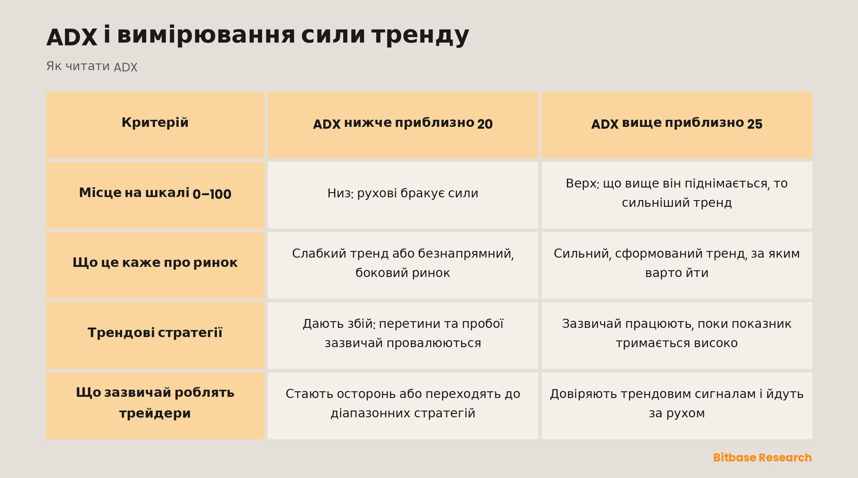 ADX нижче 20 проти ADX вище 25: місце на шкалі 0-100, що це каже про ринок, як працюють трендові стратегії, що роблять трейдери.