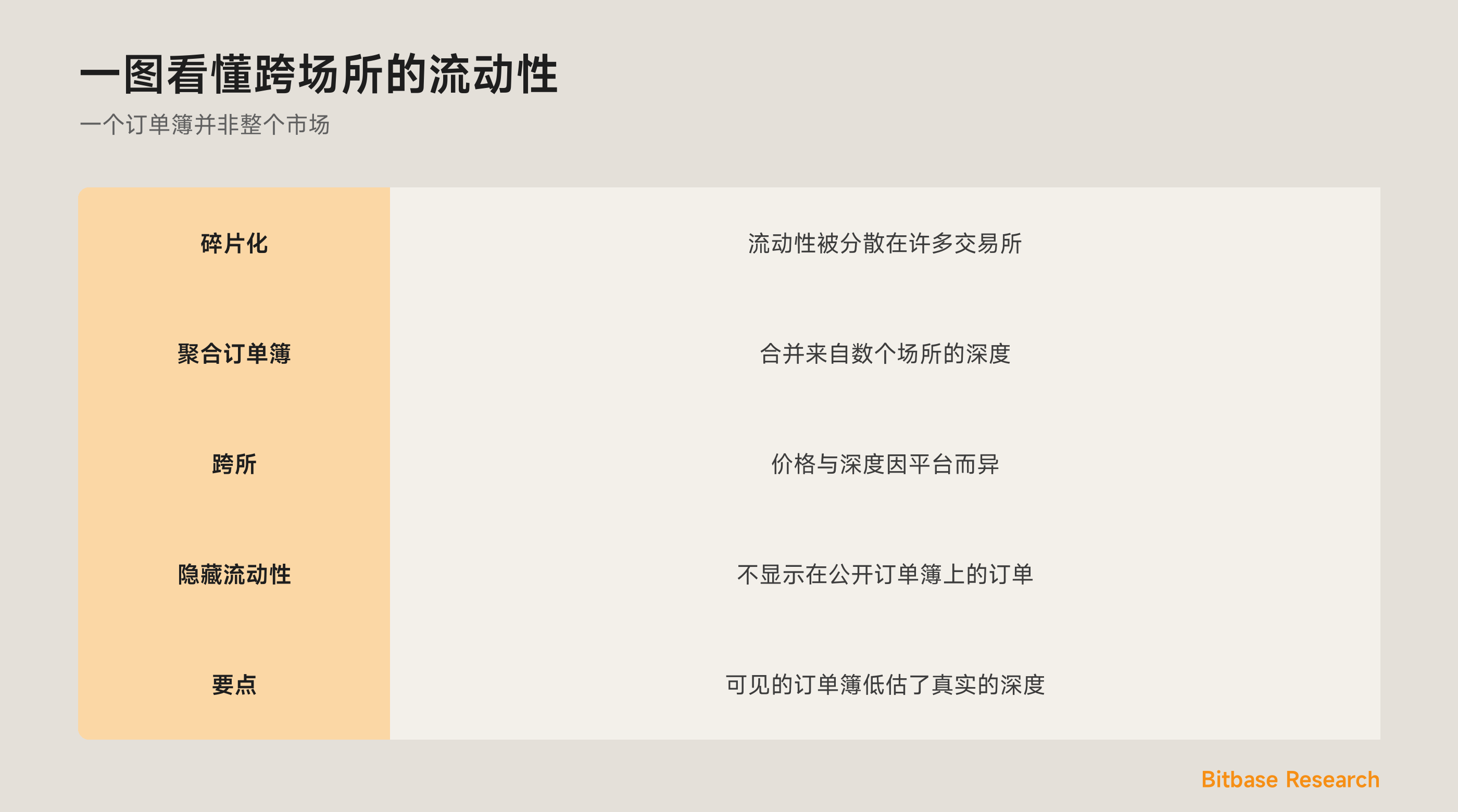 一图看懂跨场所的流动性：聚合订单簿、跨所、隐藏，以及碎片化。