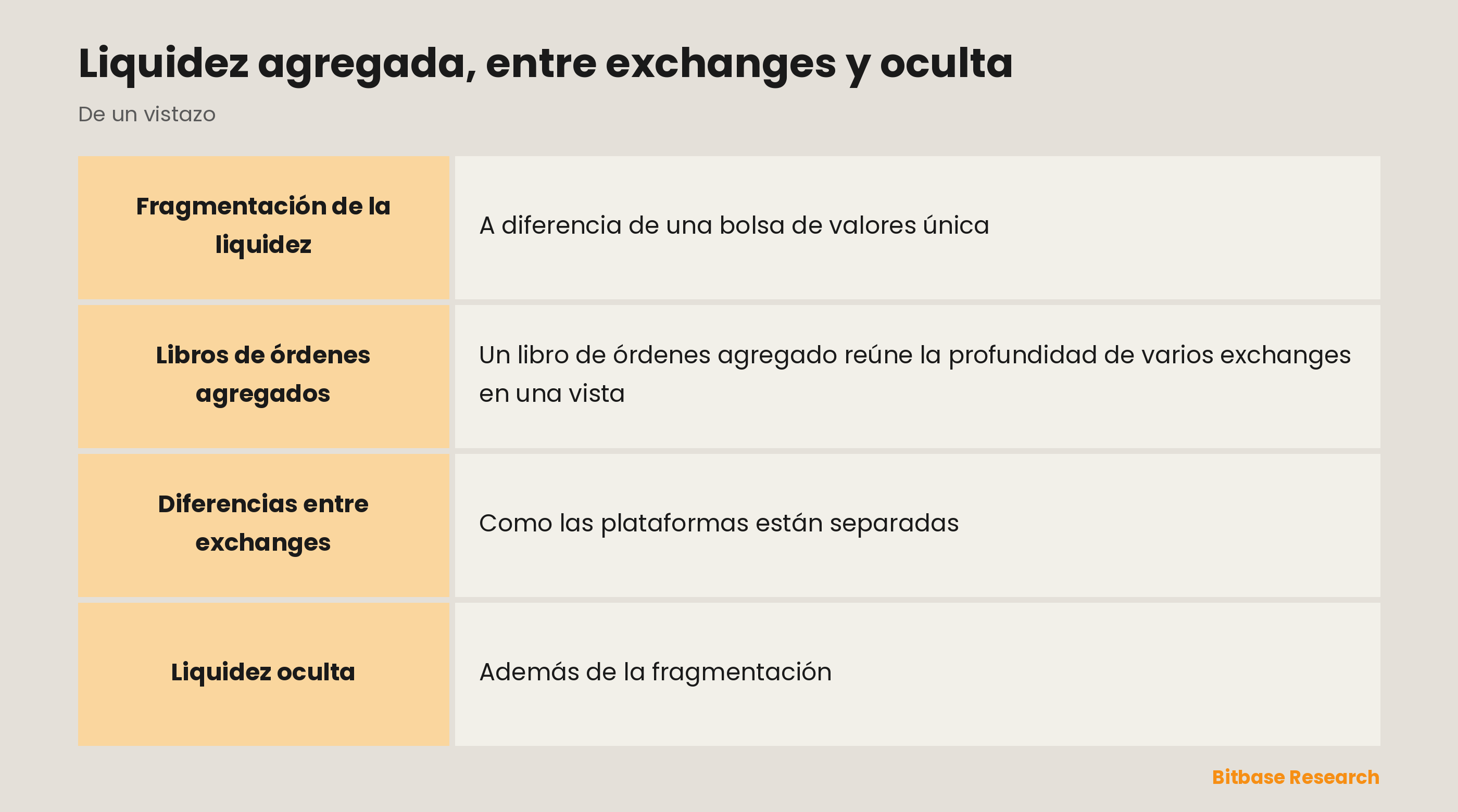 La liquidez entre plataformas de un vistazo: libros agregados, entre exchanges, oculta y fragmentación.
