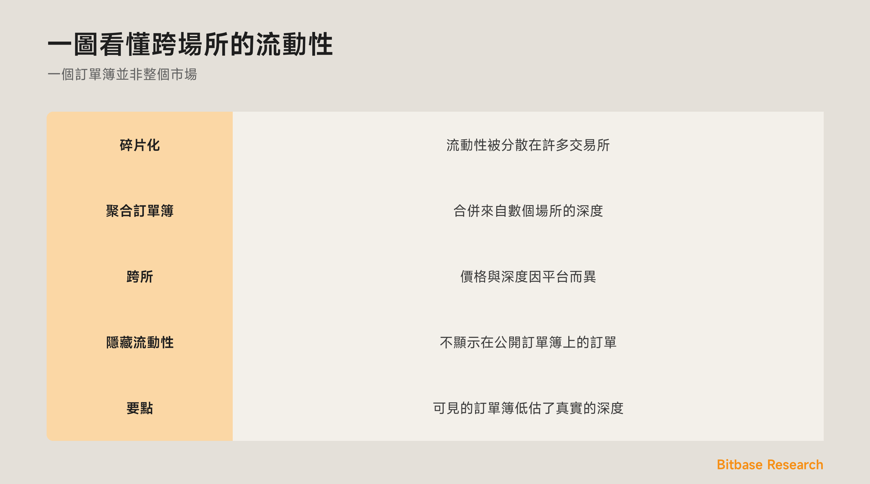 一圖看懂跨場所的流動性：聚合訂單簿、跨所、隱藏，以及碎片化。