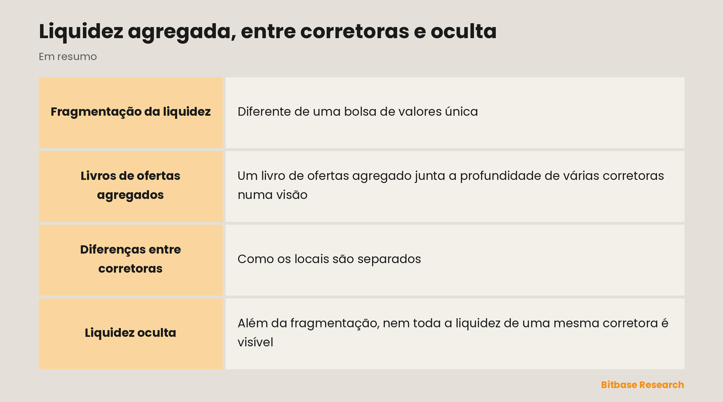 A liquidez entre locais em resumo: livros agregados, entre corretoras, oculta e fragmentação.