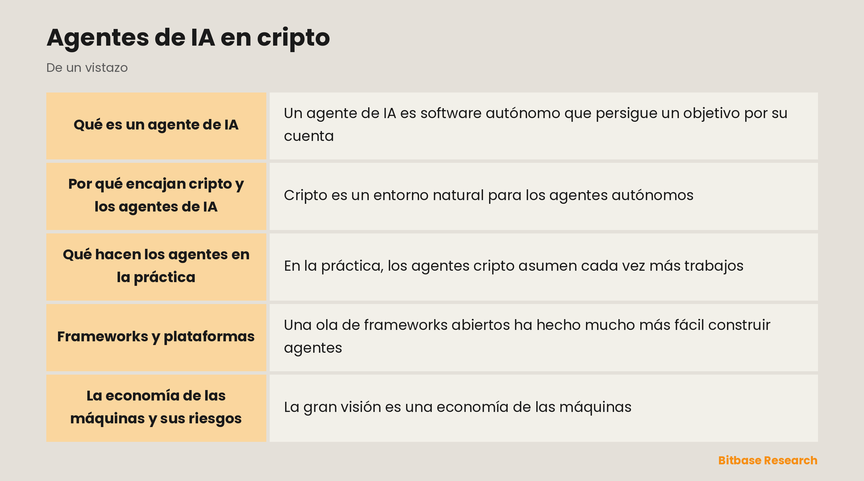 Agentes de IA en cripto: puntos clave de un vistazo