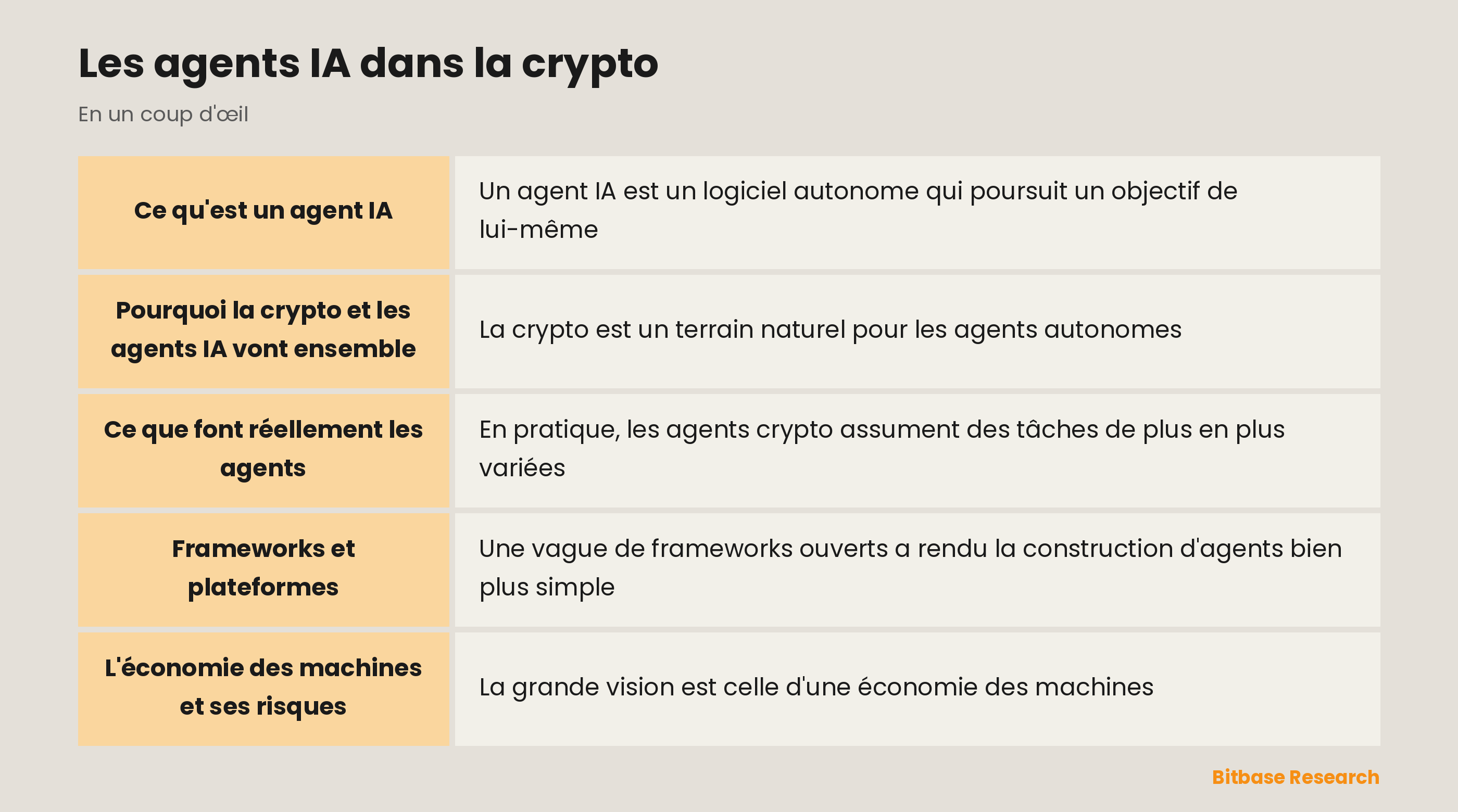 Les agents IA dans la crypto : les points clés en un coup d'œil