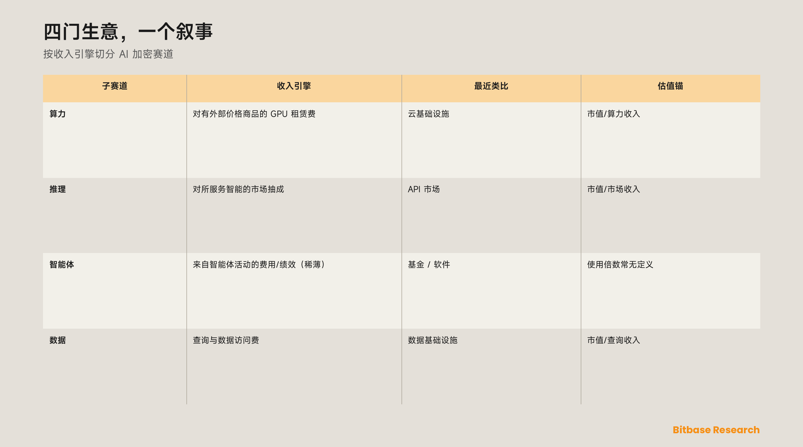 AI 加密叙事与如何给 AI 代币估值：一套子赛道分类、使用倍数与激励可持续性评分-bitbase-8128