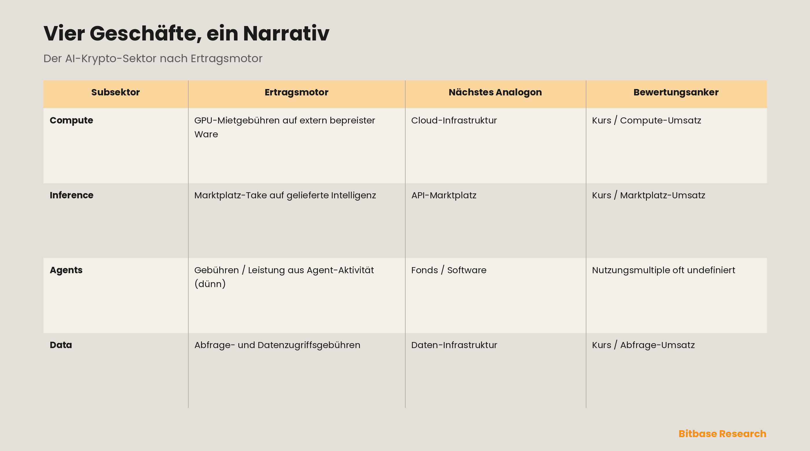 AI-Krypto-Narrativ und wie man AI-Token bewertet: eine Sektor-Taxonomie, Nutzungsmultiples und ein Anreiz-Nachhaltigkeits-Score-bitbase-3125