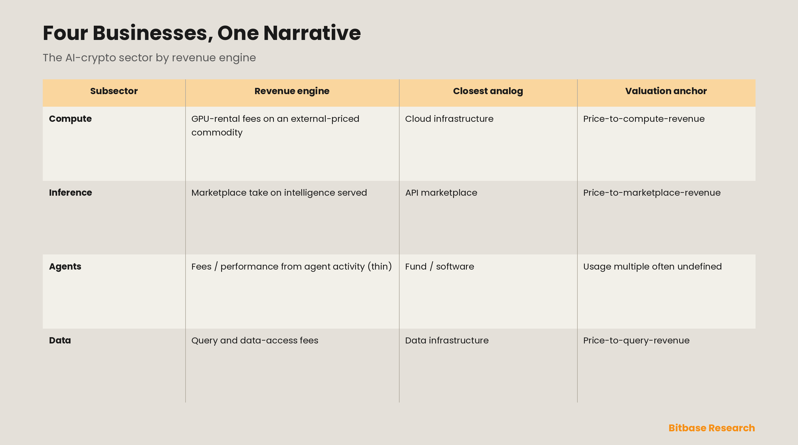 AI Crypto Narrative and How to Value AI Tokens: A Sector Taxonomy, Usage Multiples, and an Incentive-Sustainability Score-bitbase-9441