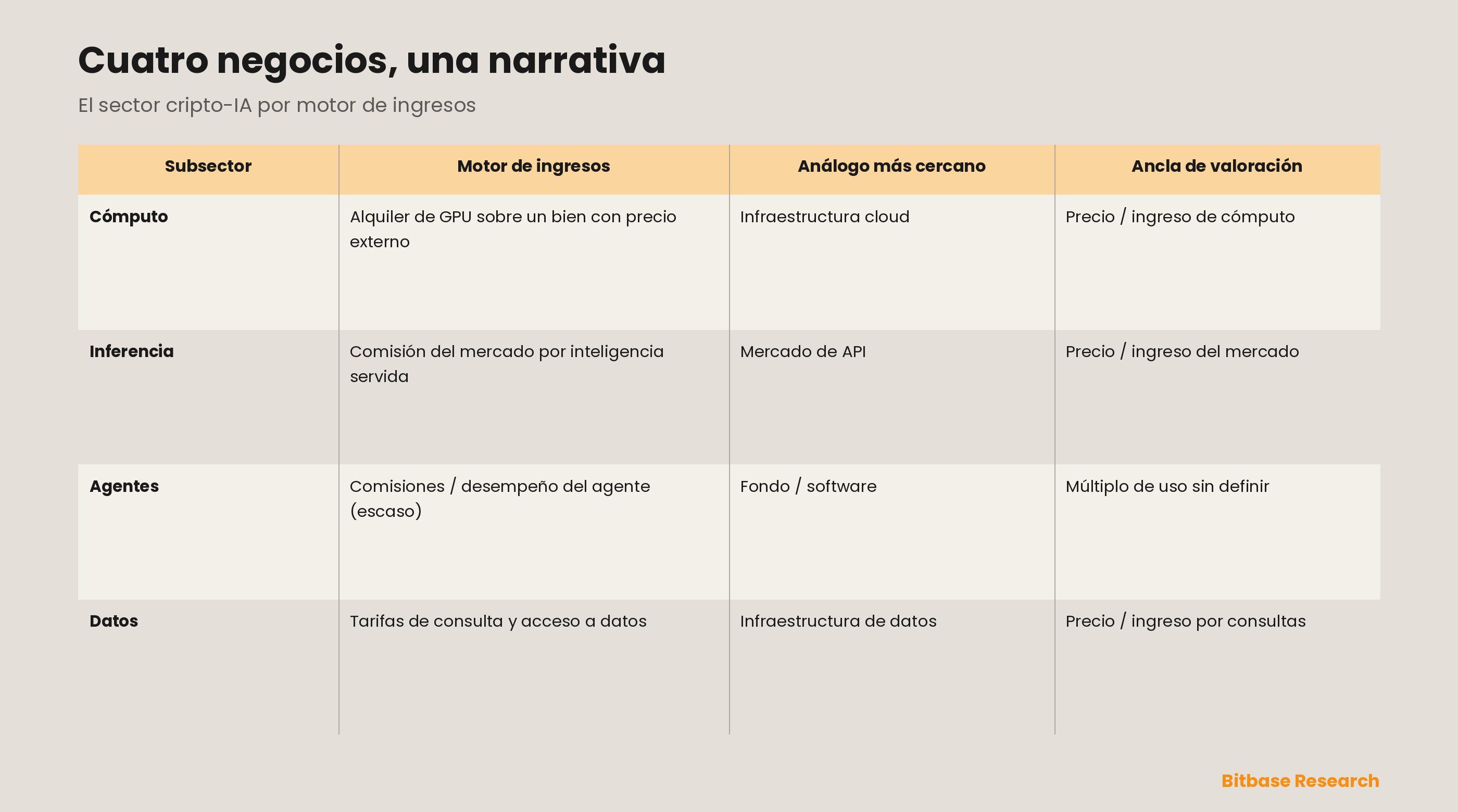 Los cuatro subsectores archivados bajo «cripto-IA» — cómputo, inferencia, agentes y datos — puestos uno junto a otro con su motor de ingresos distinto, su análogo tradicional más cercano, sus redes representativas y el ancla de valoración que cada uno exige; la narrativa compartida esconde cuatro negocios diferentes.