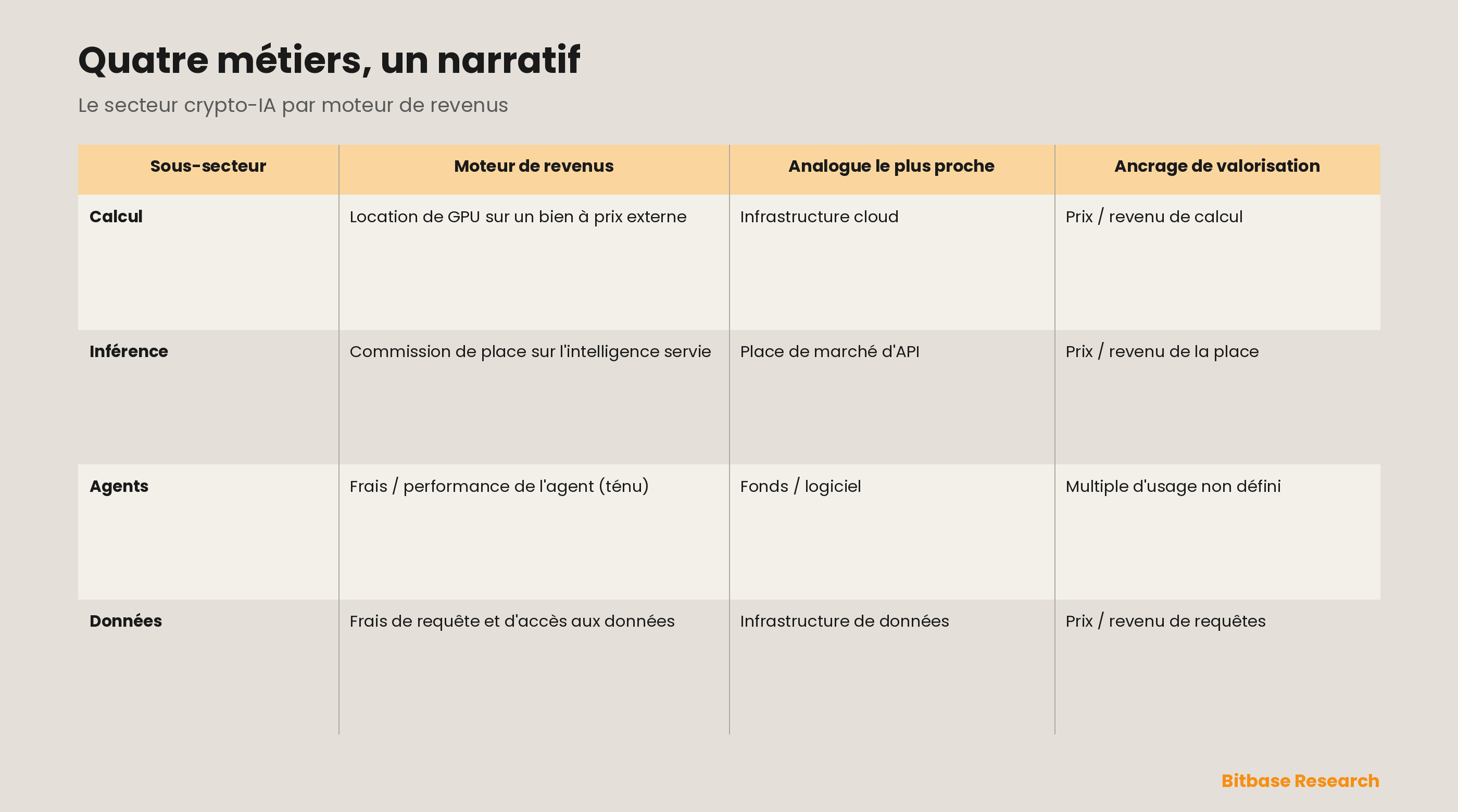 Les quatre sous-secteurs rangés sous « crypto-IA » — calcul, inférence, agents et données — mis côte à côte avec leur moteur de revenus distinct, leur analogue traditionnel le plus proche, leurs réseaux représentatifs et l'ancrage de valorisation que chacun exige ; le narratif partagé dissimule quatre métiers différents.