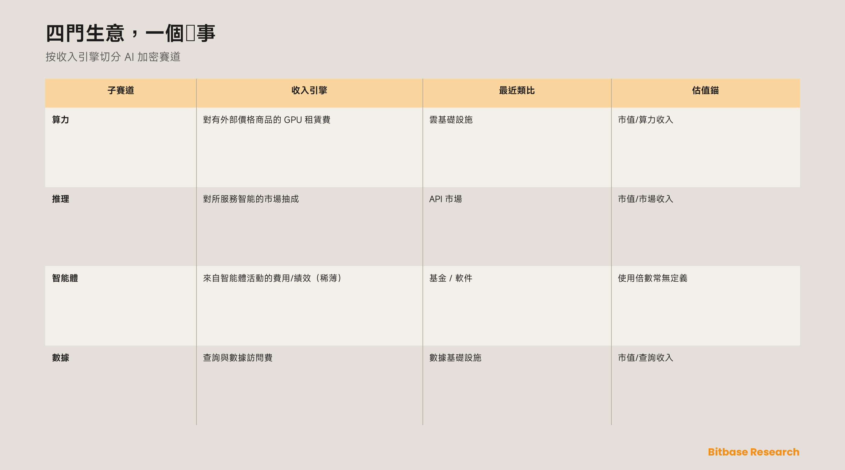 AI 加密敍事與如何給 AI 代幣估值：一套子賽道分類、使用倍數與激勵可持續性評分-bitbase-7911