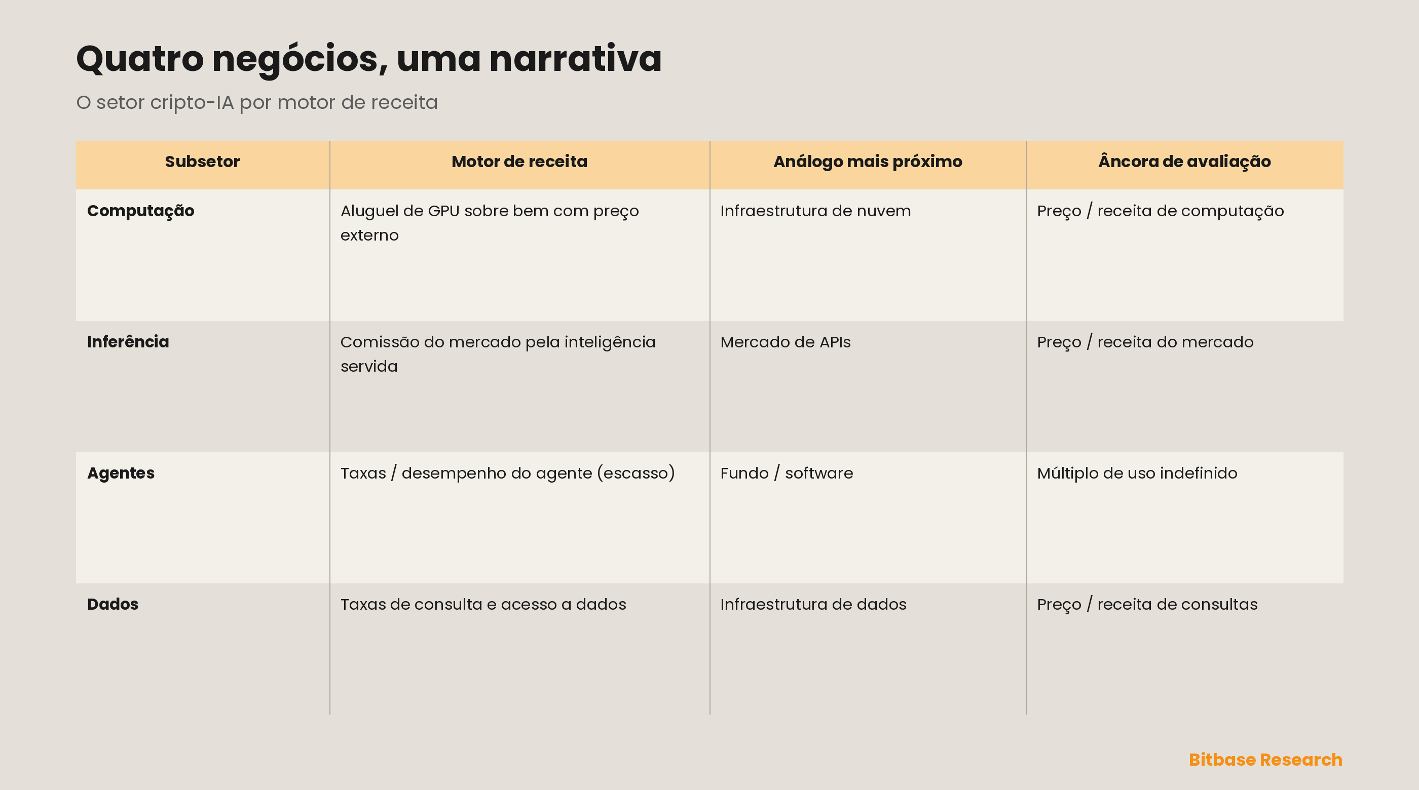 Os quatro subsetores arquivados sob “cripto de IA” — computação, inferência, agentes e dados — postos lado a lado com seu motor de receita distinto, o análogo tradicional mais próximo, redes representativas e a âncora de avaliação que cada um exige; a narrativa compartilhada esconde quatro negócios diferentes.
