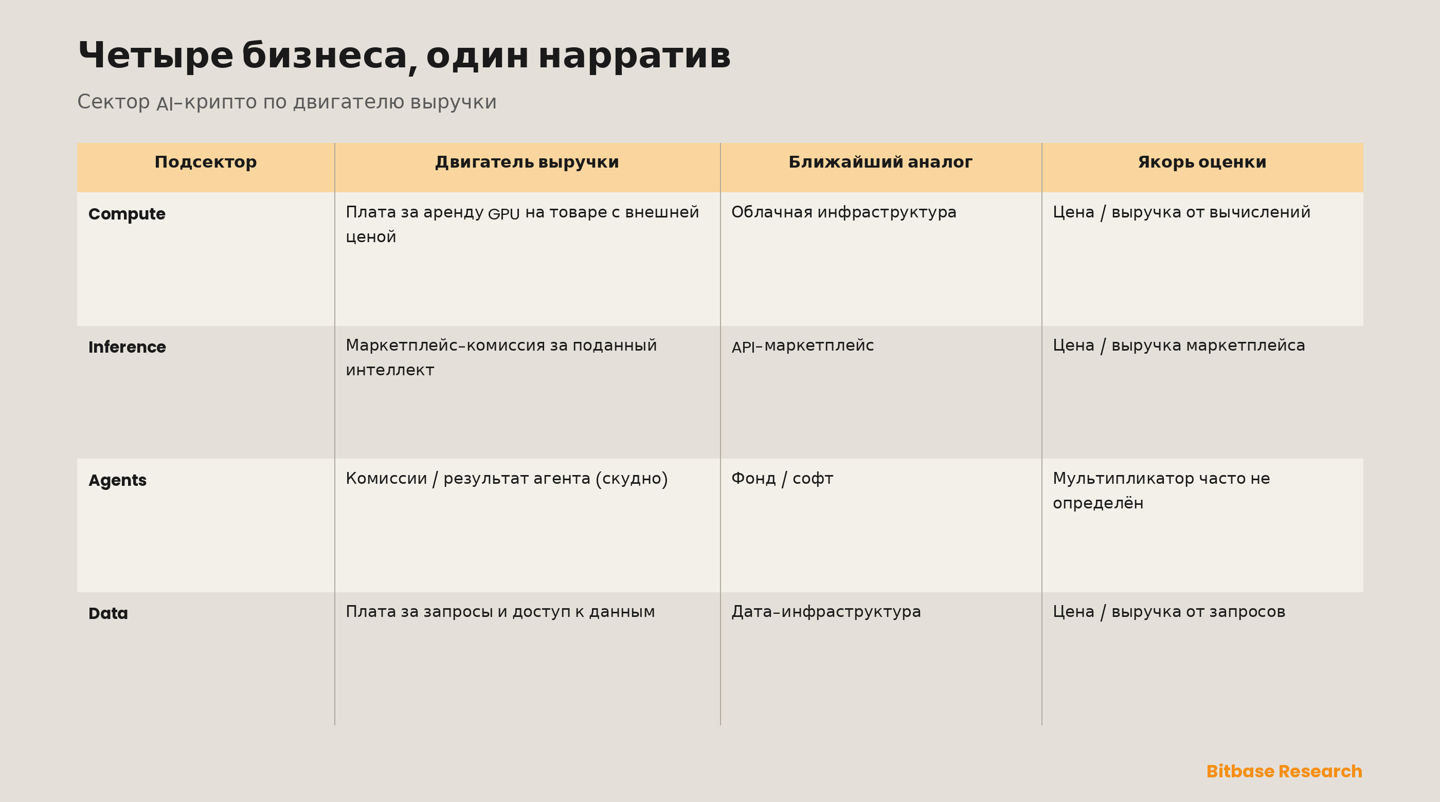 Нарратив AI-крипто и как оценивать AI-токены: секторная таксономия, мультипликаторы использования и оценка устойчивости стимулов-bitbase-9905