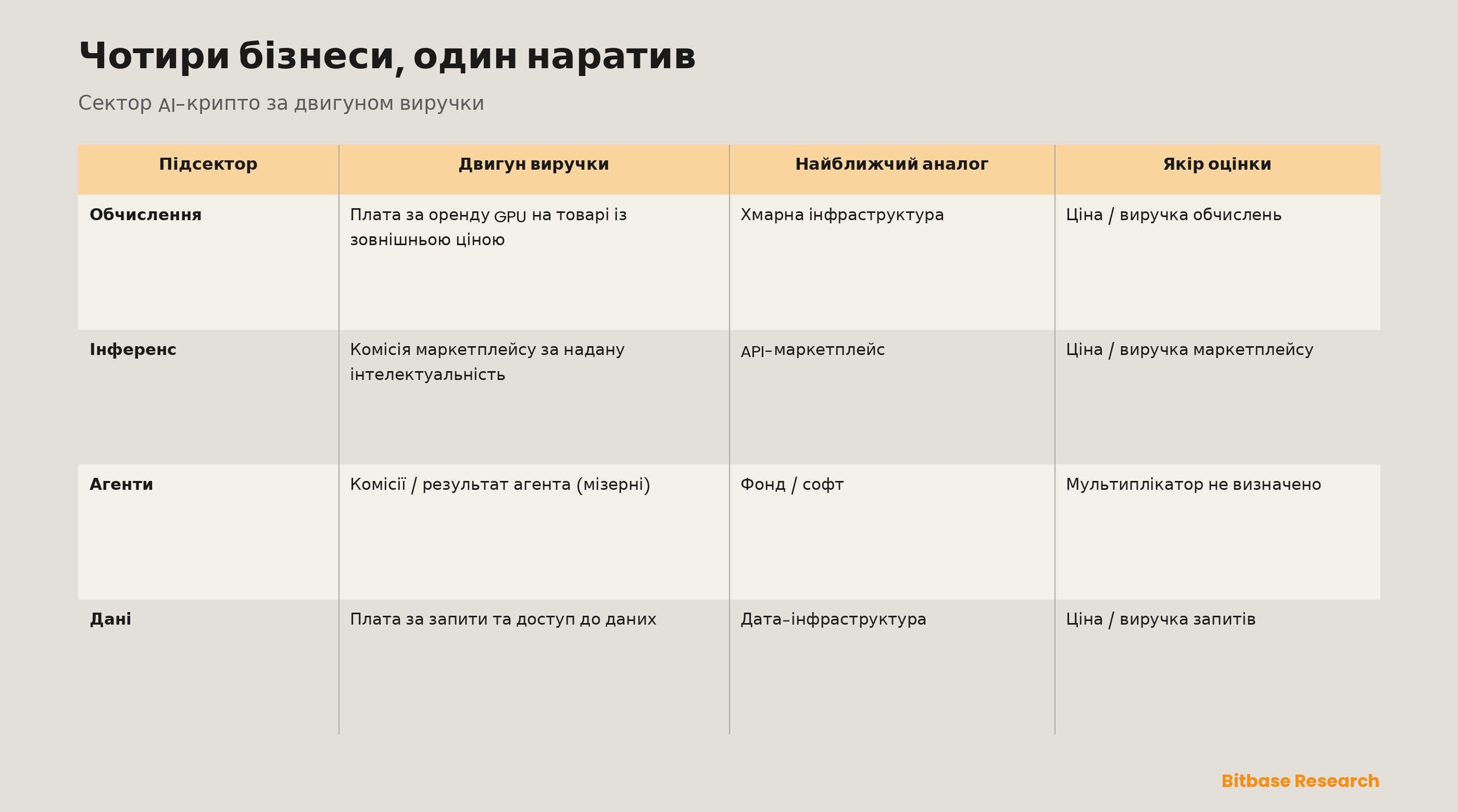 Чотири підсектори, віднесені до «AI-крипто» — обчислення, інференс, агенти та дані — поставлені поруч із їхнім окремим двигуном виторгу, найближчим традиційним аналогом, репрезентативними мережами та якорем оцінювання, якого вимагає кожен; спільний наратив приховує чотири різні бізнеси.