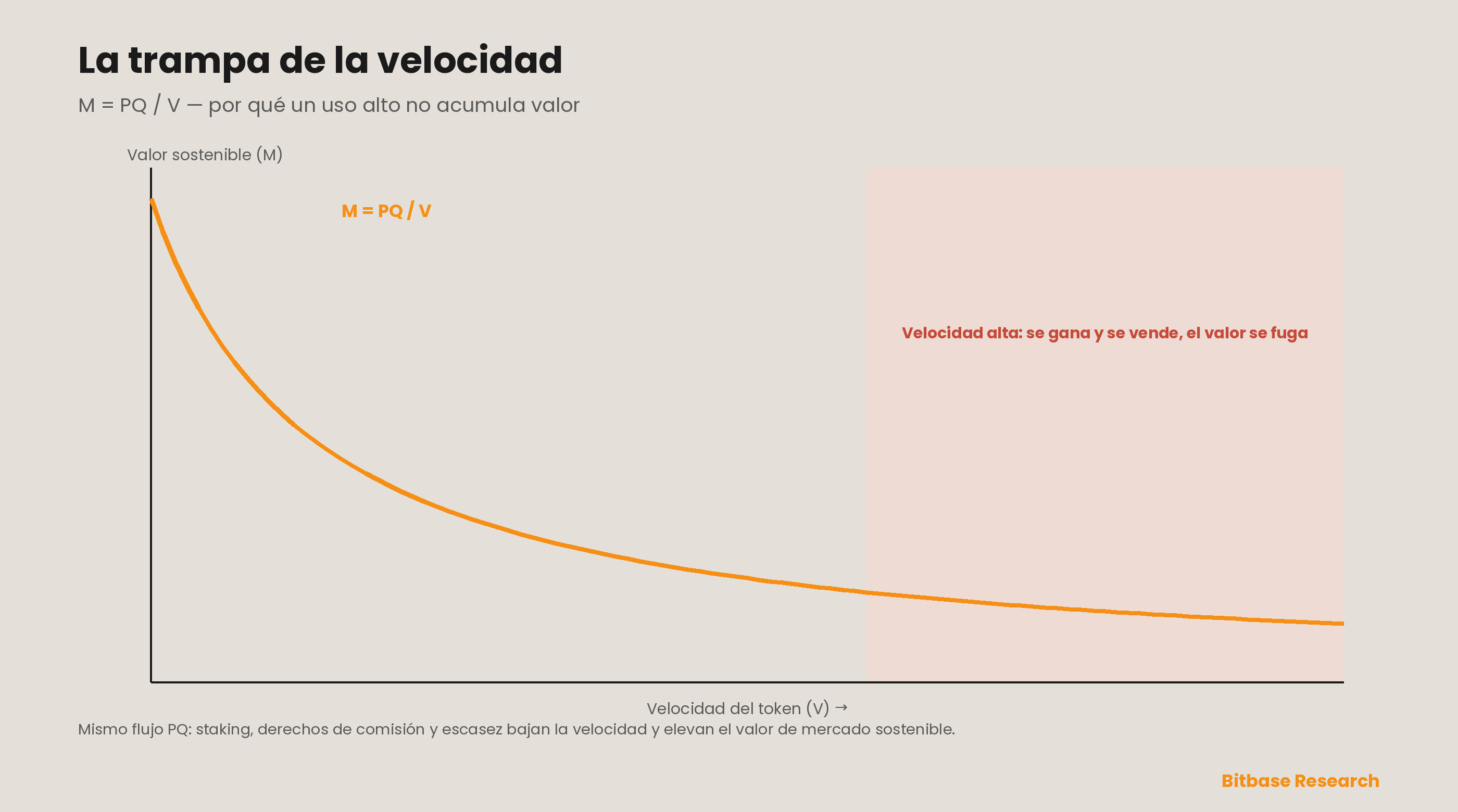 La trampa de la velocidad: con M = PQ / V, el valor de mercado que un token puede sostener cae como una hipérbola en función de la velocidad — el mismo volumen económico (PQ) sostiene una valoración grande a baja velocidad y una pequeña a alta velocidad, de modo que el «alto uso» sin una razón para retener el token acumula poco valor.