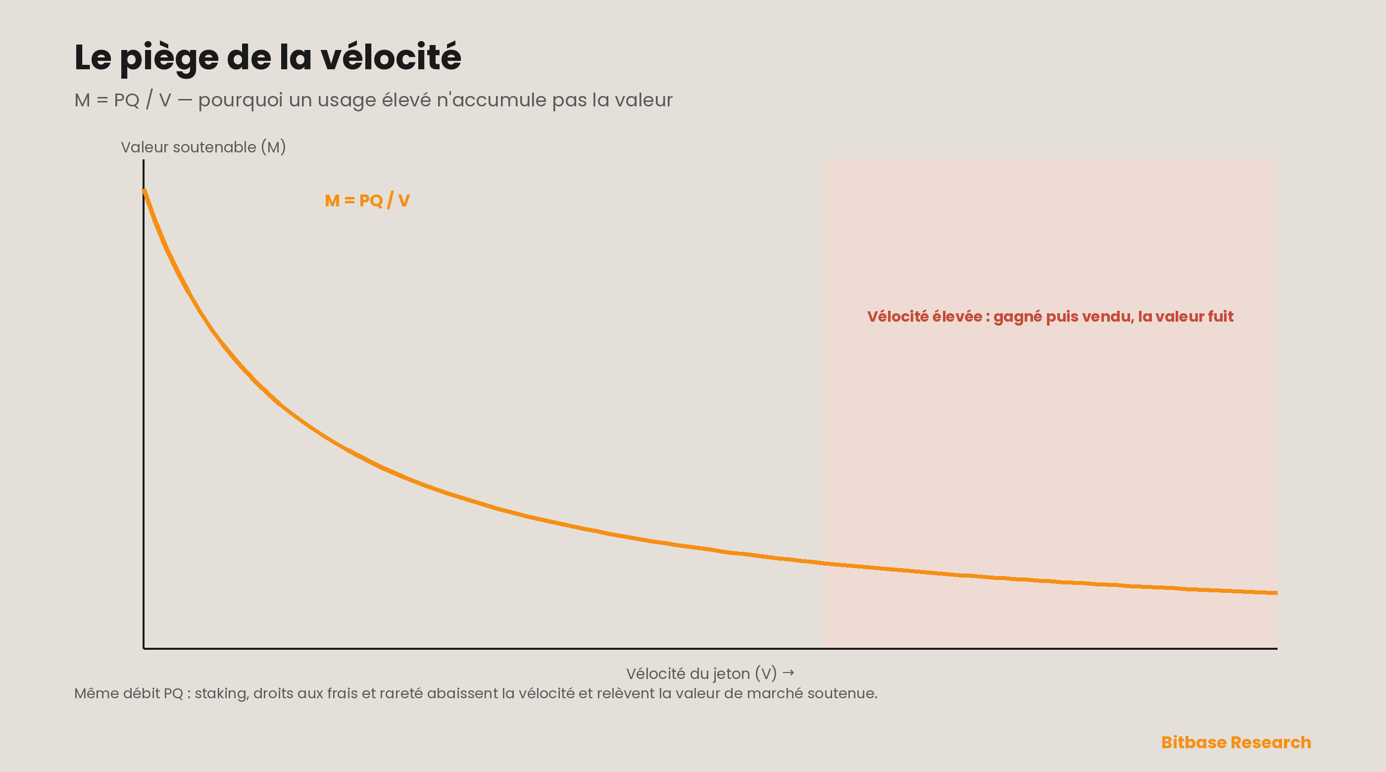 Le piège de la vélocité : avec M = PQ / V, la valeur de marché qu'un token peut supporter décroît en hyperbole avec la vélocité — un même débit économique (PQ) soutient une grande valorisation à faible vélocité et une petite à forte vélocité, de sorte qu'un « usage élevé » sans raison de détenir le token n'accumule que peu de valeur.