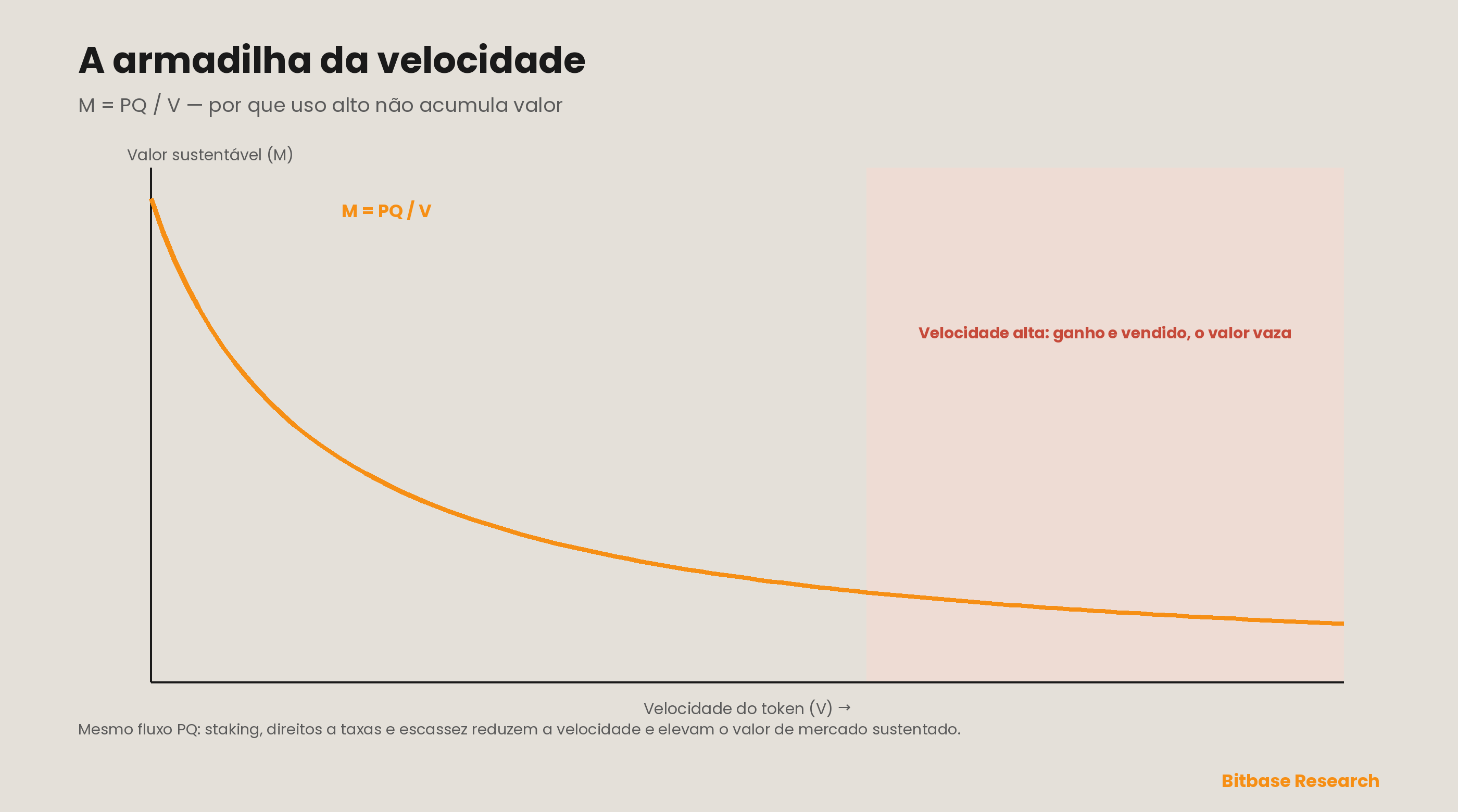 A armadilha da velocidade: com M = PQ / V, o valor de mercado que um token consegue sustentar cai como uma hipérbole em função da velocidade — o mesmo fluxo econômico (PQ) sustenta uma avaliação grande em velocidade baixa e uma pequena em velocidade alta, de modo que “uso elevado” sem uma razão para segurar o token acumula pouco valor.