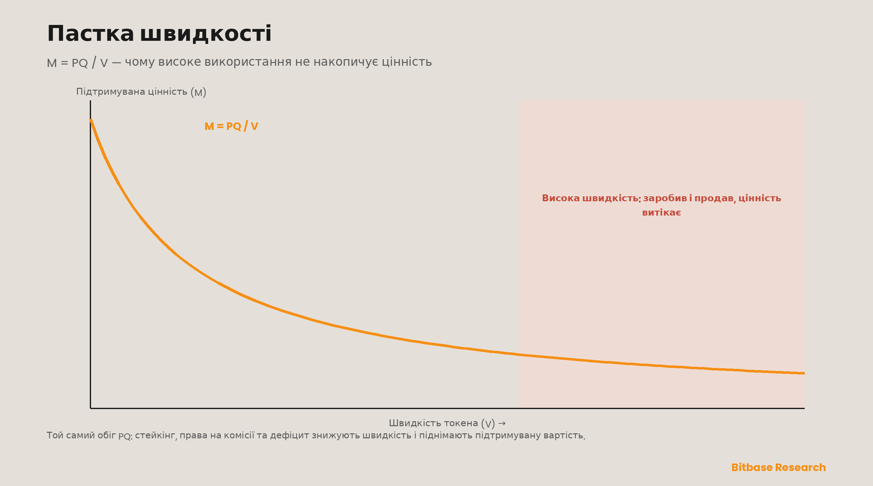 Пастка швидкості: за M = PQ / V ринкова вартість, яку здатен утримати токен, падає гіперболою зі зростанням швидкості обігу — той самий економічний оборот (PQ) підтримує велику оцінку за низької швидкості й малу за високої, тож «високе використання» без причини тримати токен накопичує мало цінності.