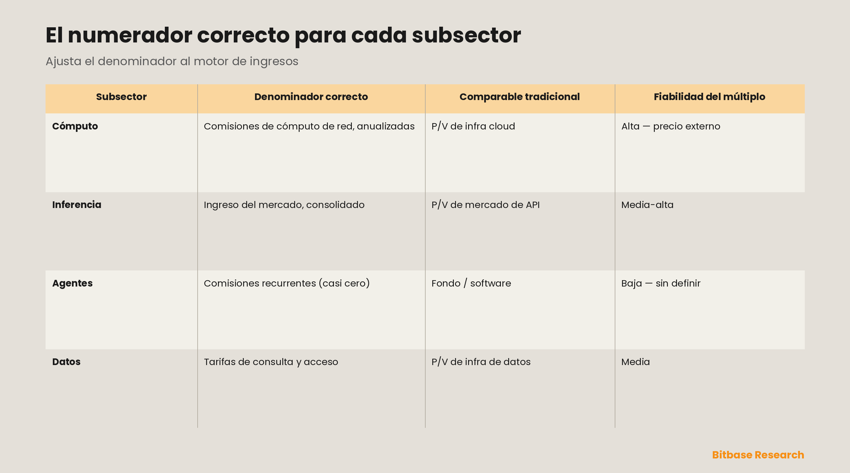Ajustar el múltiplo al subsector: para cómputo, inferencia, agentes y datos, la tabla empareja el denominador de ingresos correcto (comisiones de cómputo, comisión de mercado, comisiones del agente, comisiones por consulta), el comparable tradicional (infraestructura en la nube, mercado de API, fondo/software, infraestructura de datos) y la fiabilidad del múltiplo resultante — alta donde el ingreso tiene precio externo, baja donde es especulativo.