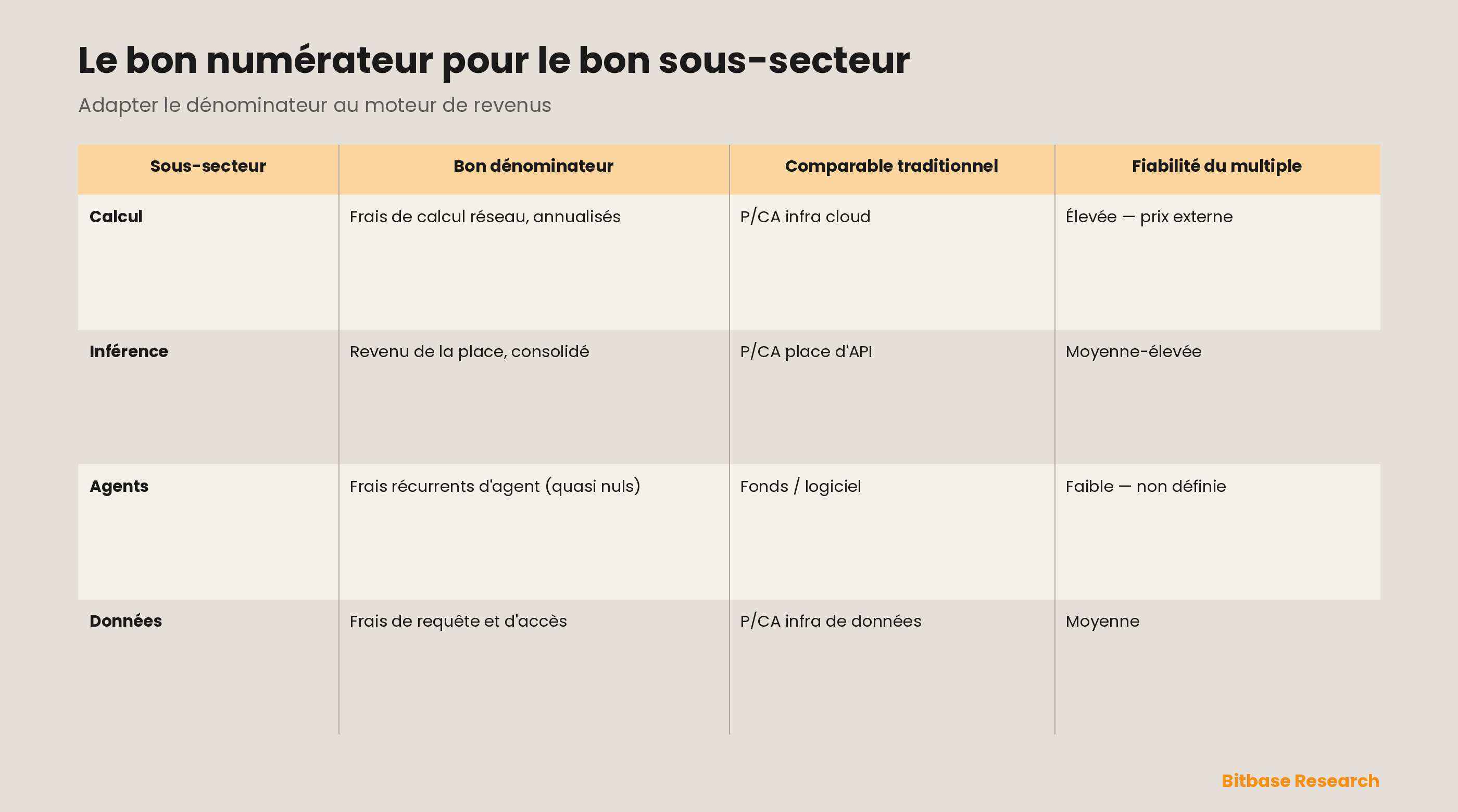 Ajuster le multiple au sous-secteur : pour le calcul, l'inférence, les agents et les données, le tableau associe le dénominateur de revenu correct (frais de calcul, commission de place de marché, frais d'agent, redevances de requête), le comparable traditionnel (infrastructure cloud, place de marché d'API, fonds ou logiciel, infrastructure de données) et la fiabilité du multiple qui en résulte — élevée là où le revenu est valorisé de l'extérieur, faible là où il est spéculatif.