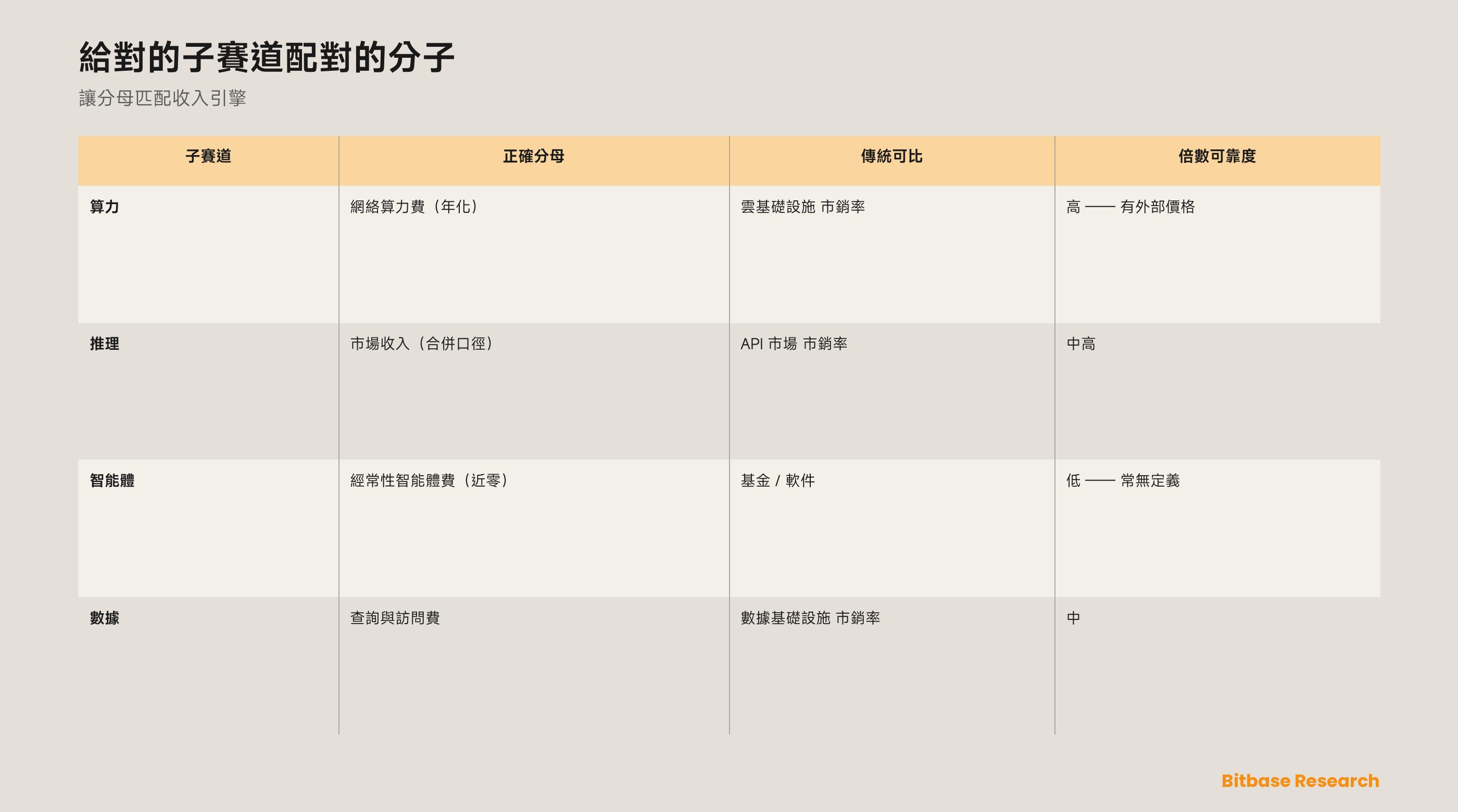 AI 加密敍事與如何給 AI 代幣估值：一套子賽道分類、使用倍數與激勵可持續性評分-bitbase-9584