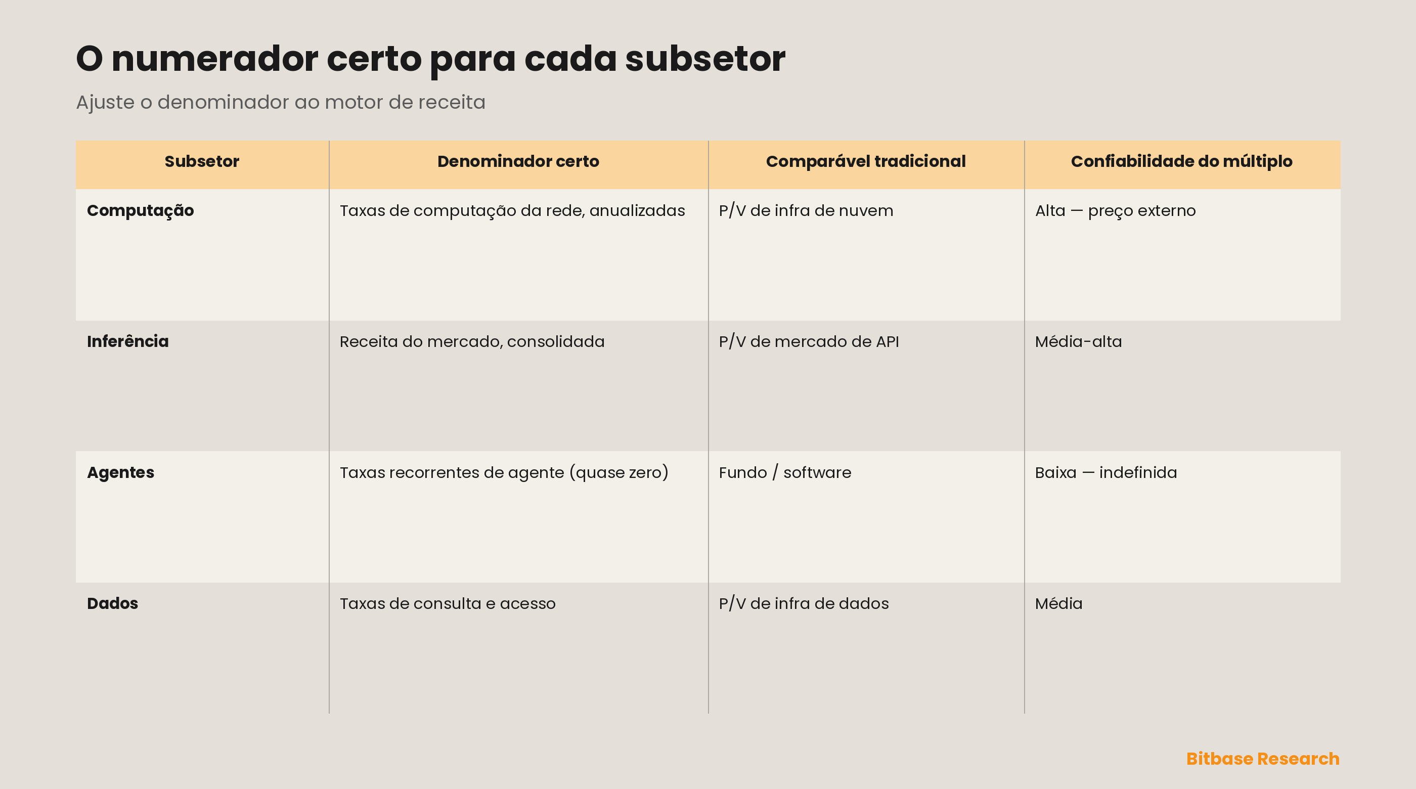 Ajustar o múltiplo ao subsetor: para computação, inferência, agentes e dados, a tabela associa o denominador de receita correto (taxas de computação, comissão de marketplace, taxas de agente, taxas de consulta), o comparável tradicional (infra de nuvem, marketplace de API, fundo/software, infra de dados) e a confiabilidade do múltiplo resultante — alta onde a receita tem preço externo, baixa onde é especulativa.