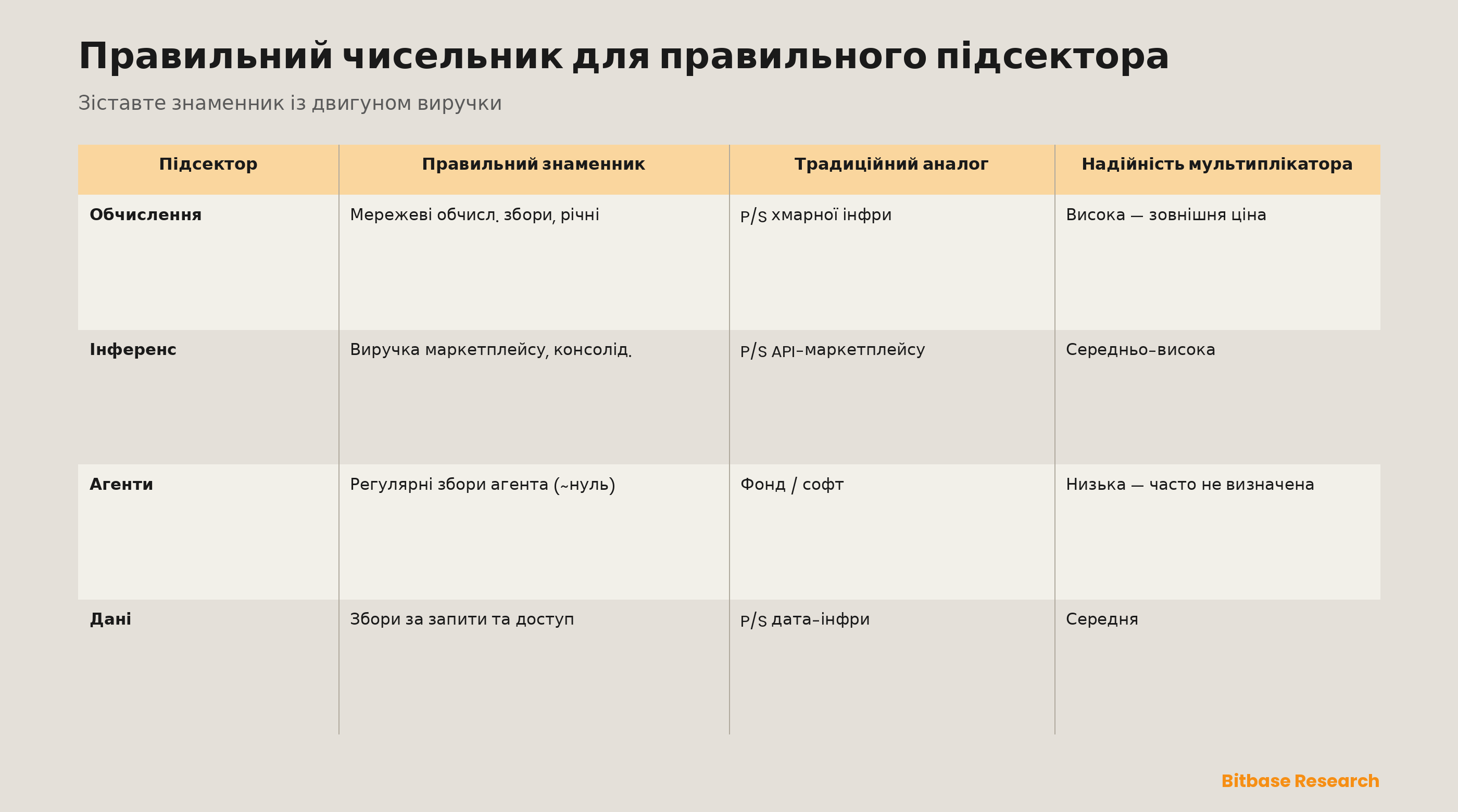 Узгодження мультиплікатора з підсектором: для обчислень, інференсу, агентів і даних таблиця зіставляє правильний знаменник виторгу (комісії за обчислення, комісія маркетплейсу, комісії агента, комісії за запит), традиційний аналог (хмарна інфраструктура, API-маркетплейс, фонд/софт, дата-інфраструктура) і надійність отриманого мультиплікатора — високу там, де виторг має зовнішню ціну, низьку там, де він спекулятивний.