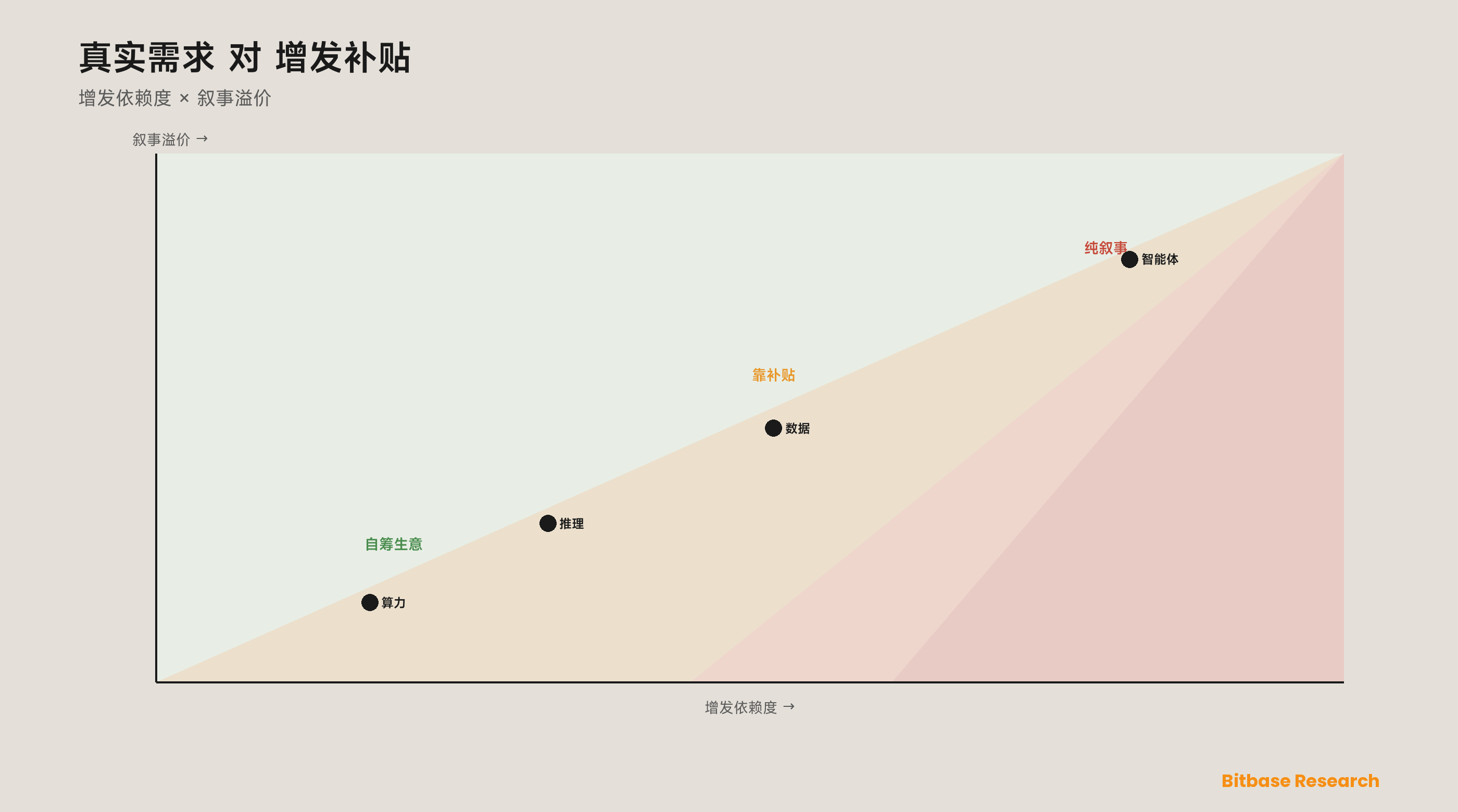AI 加密叙事与如何给 AI 代币估值：一套子赛道分类、使用倍数与激励可持续性评分-bitbase-6308