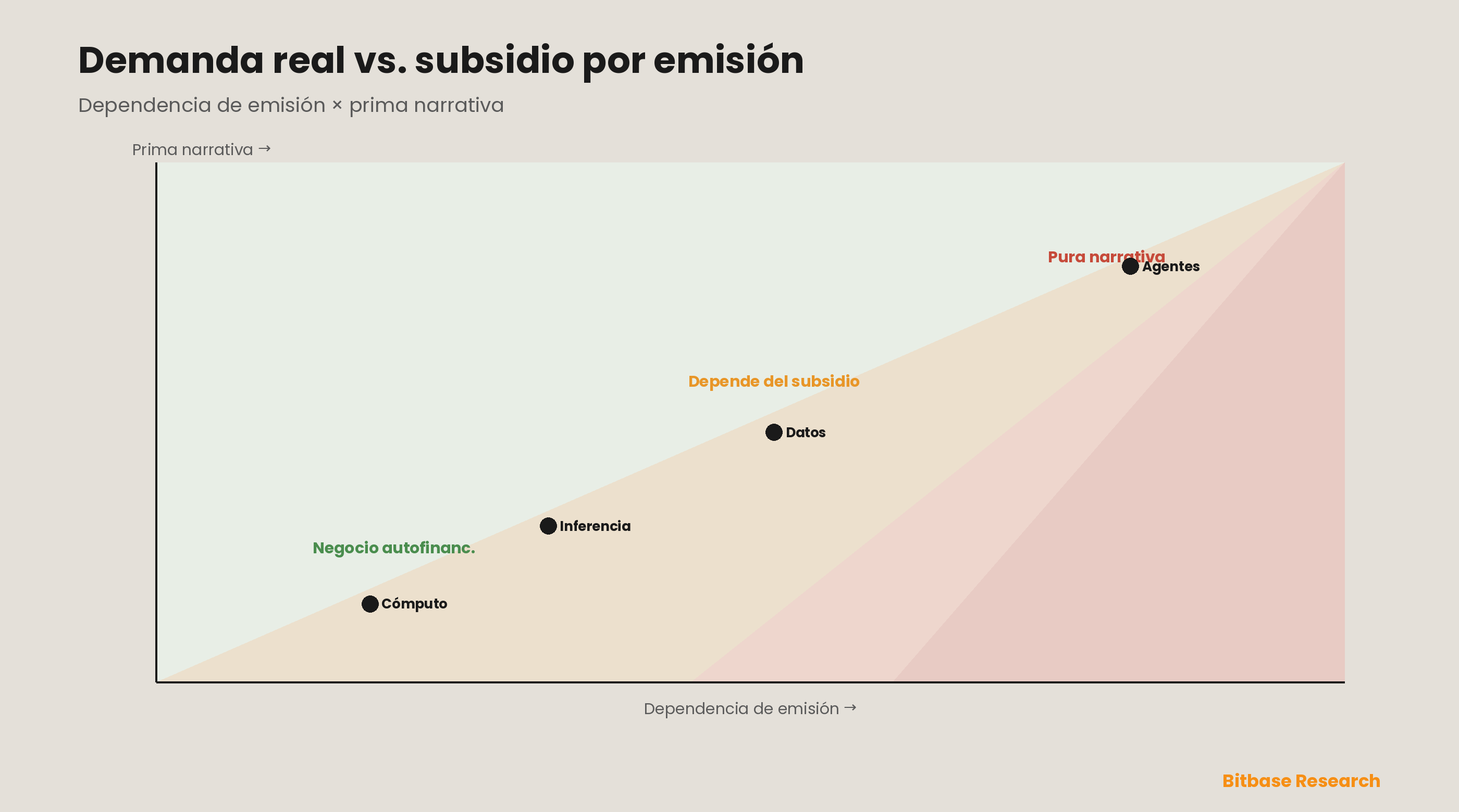 El mapa de los incentivos: la dependencia de la emisión en un eje y la prima narrativa en el otro ordenan los tokens de IA desde los negocios que se autofinancian, en el saludable cuadrante inferior izquierdo, pasando por los casos dependientes de la subvención, hasta la narrativa pura del peligroso cuadrante superior derecho, donde la emisión financia su propio «uso».