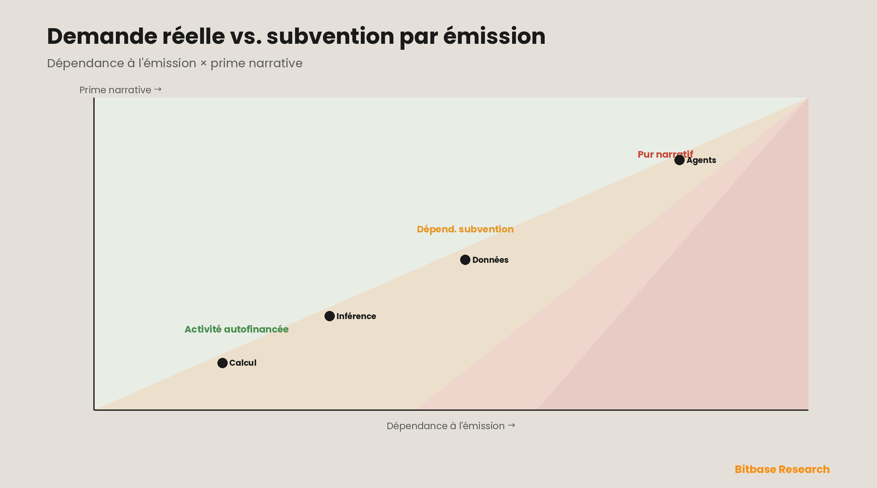 La carte des incitations : la dépendance à l'émission sur un axe et la prime narrative sur l'autre trient les tokens IA depuis les activités autofinancées, dans le quadrant inférieur gauche sain, en passant par les cas dépendants de la subvention, jusqu'au narratif pur dans le quadrant supérieur droit dangereux, où les émissions financent leur propre « usage ».