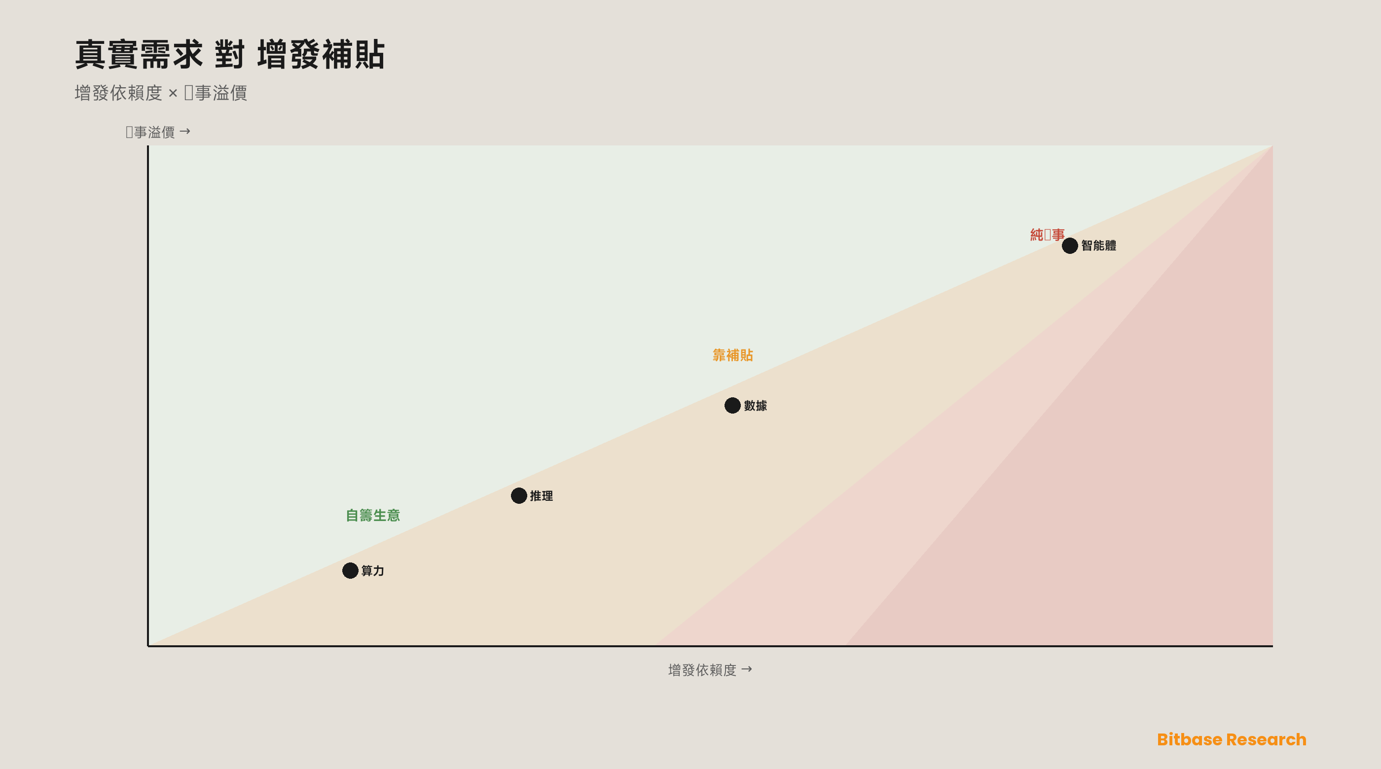 AI 加密敍事與如何給 AI 代幣估值：一套子賽道分類、使用倍數與激勵可持續性評分-bitbase-5853