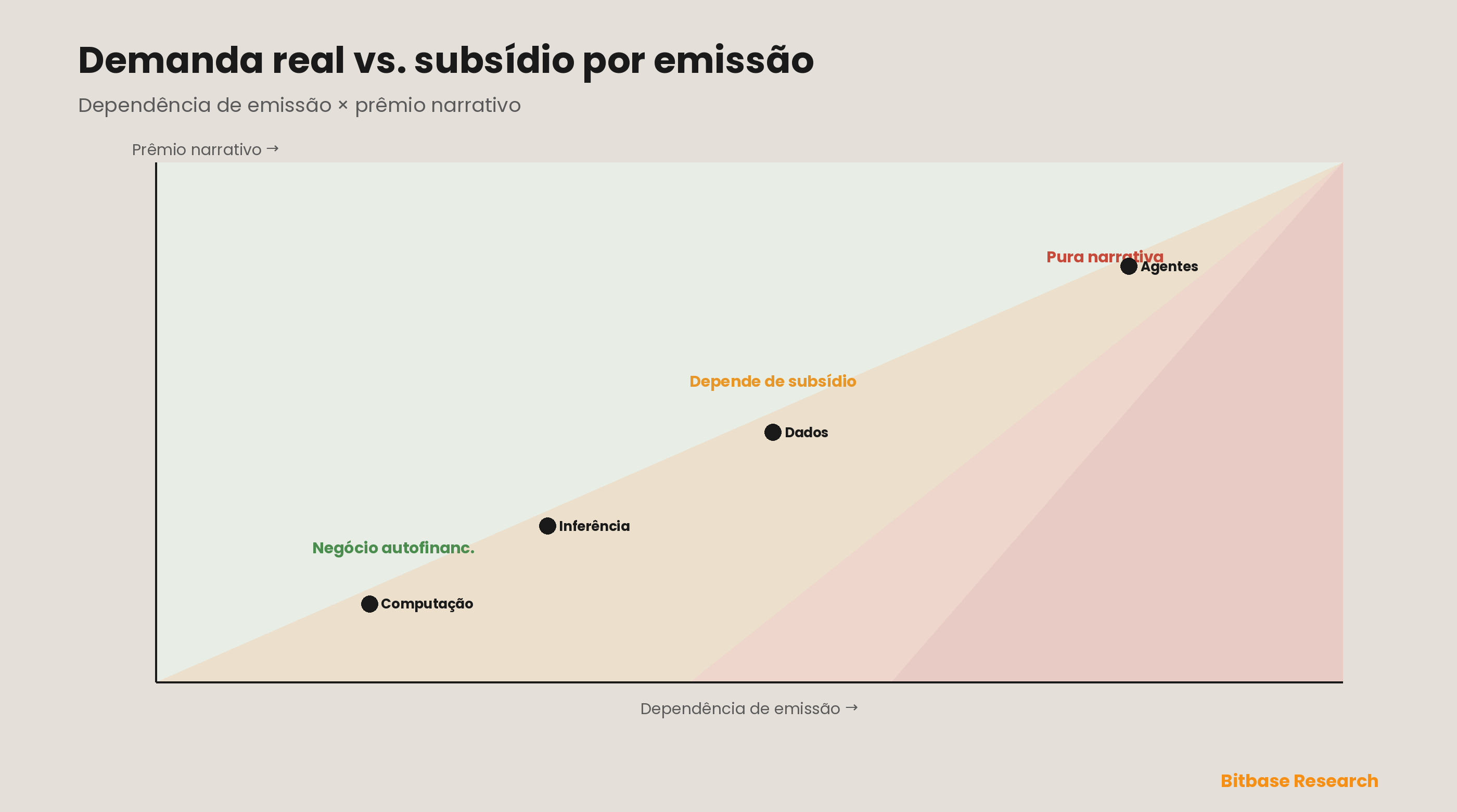 O mapa de incentivos: a dependência de emissão em um eixo e o prêmio narrativo no outro ordenam os tokens de IA desde negócios autofinanciados no saudável canto inferior esquerdo, passando por casos dependentes de subsídio, até a narrativa pura no perigoso canto superior direito, onde as emissões financiam seu próprio “uso”.