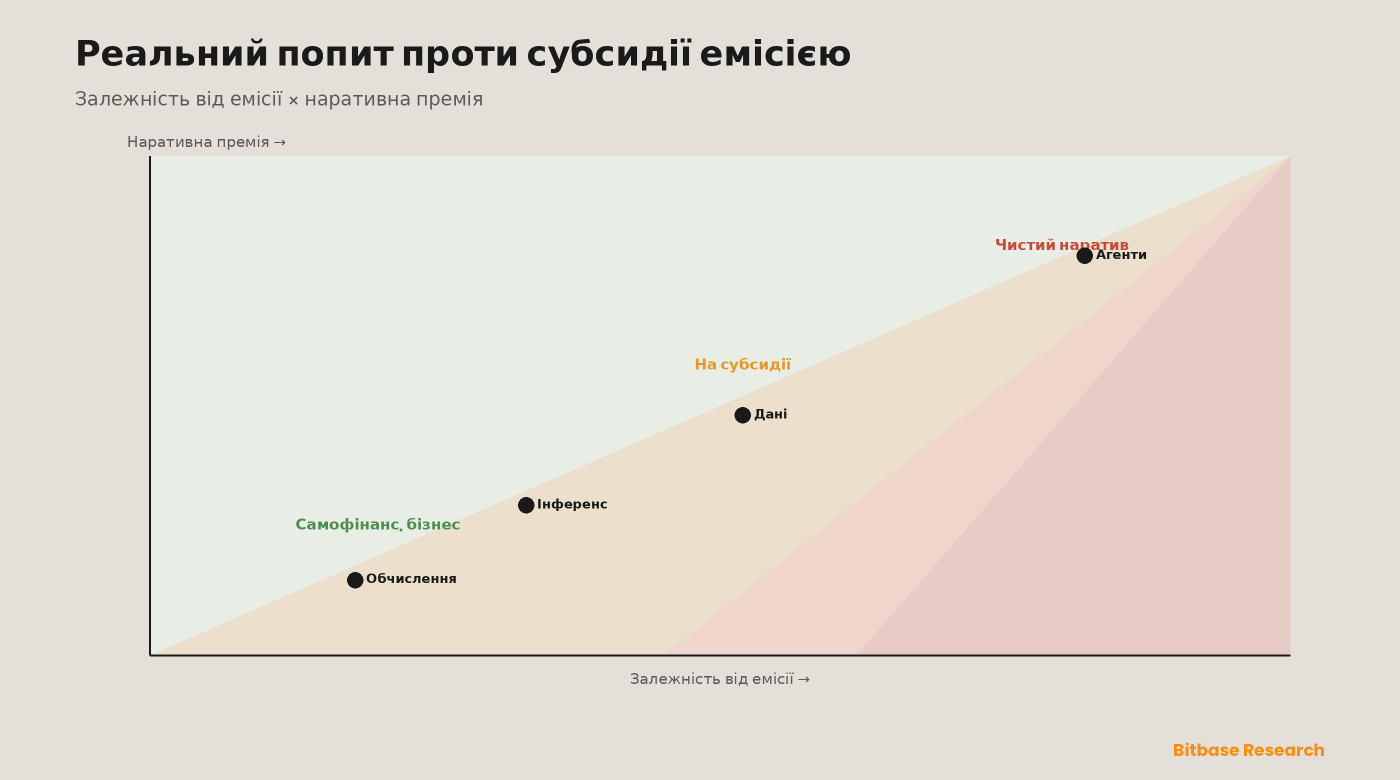 Карта стимулів: залежність від емісії за однією віссю та наративна премія за іншою сортують AI-токени від самофінансованих бізнесів у здоровому нижньому лівому куті через субсидієзалежні випадки до чистого наративу в небезпечному верхньому правому, де емісія оплачує власне «використання».