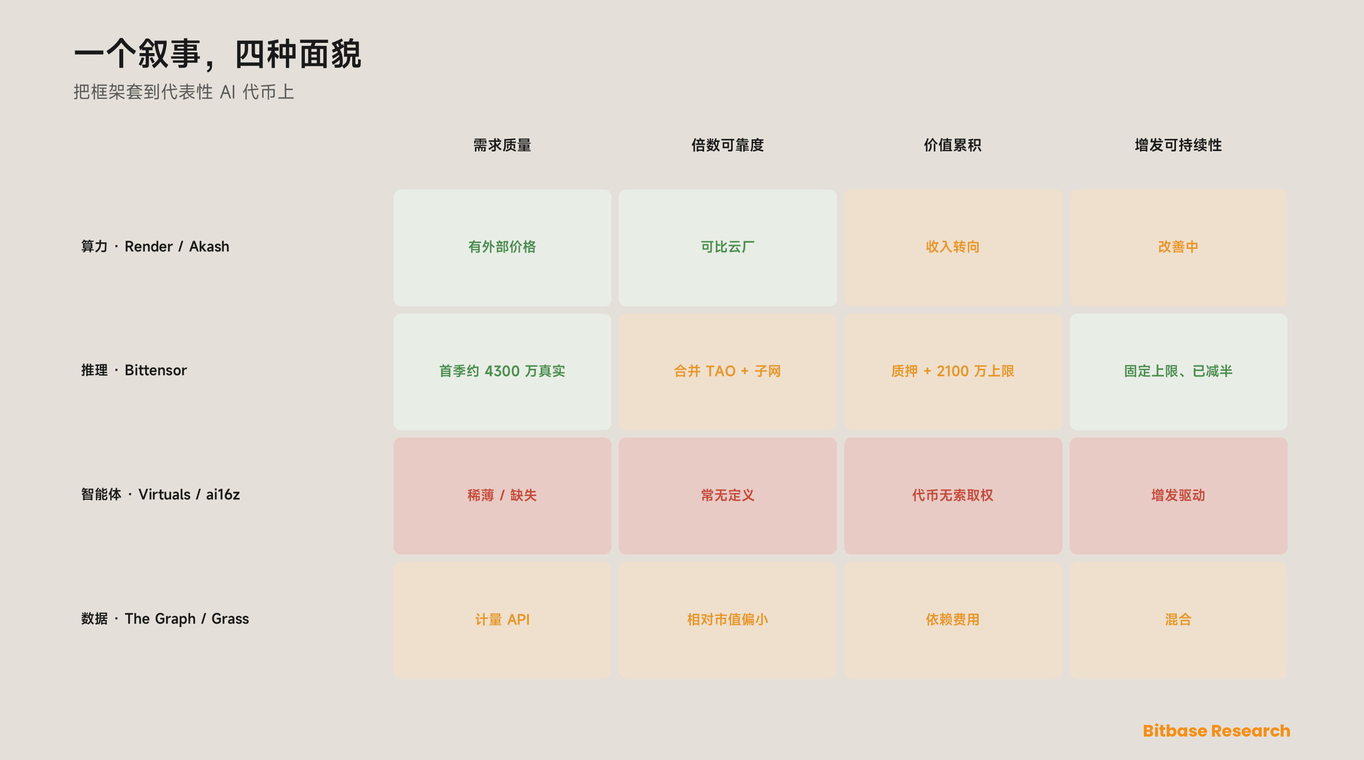 AI 加密叙事与如何给 AI 代币估值：一套子赛道分类、使用倍数与激励可持续性评分-bitbase-2132
