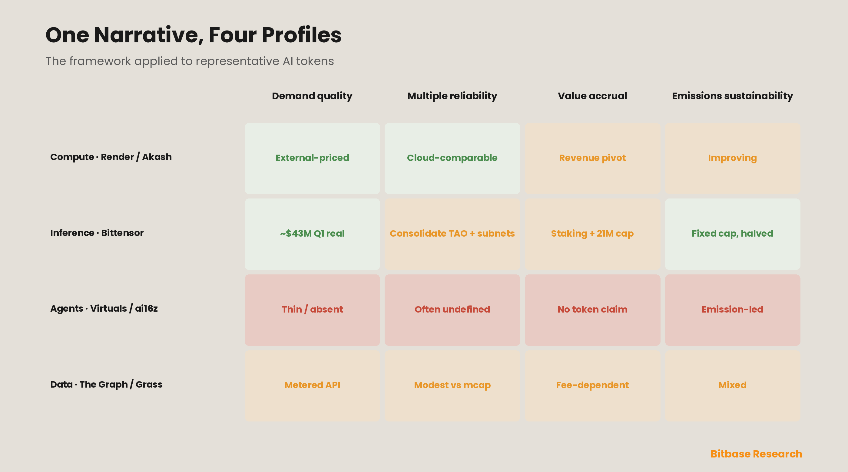 AI Crypto Narrative and How to Value AI Tokens: A Sector Taxonomy, Usage Multiples, and an Incentive-Sustainability Score-bitbase-9194