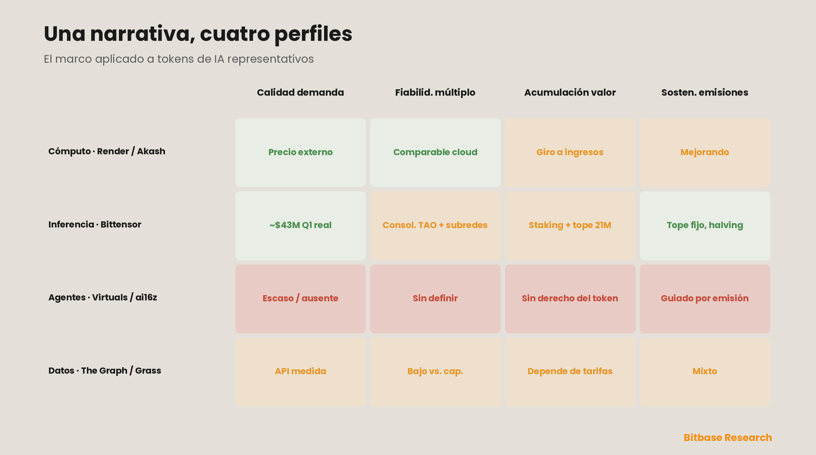 Una tarjeta de puntuación desarrollada que aplica el marco a tokens de IA representativos de cómputo, inferencia, agentes y datos — calificando cada uno por calidad de la demanda, fiabilidad del múltiplo de uso, acumulación de valor y sostenibilidad de la emisión — y que muestra cómo una narrativa «de IA» idéntica se resuelve en perfiles fundamentales muy distintos.