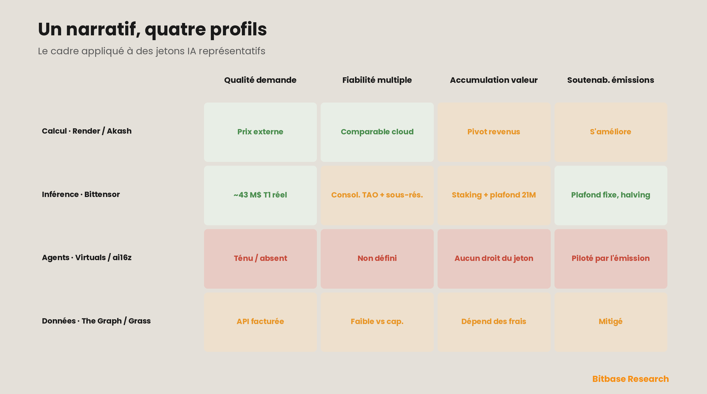 Une grille de notation détaillée appliquant le cadre à des tokens IA représentatifs du calcul, de l'inférence, des agents et des données — notant chacun sur la qualité de la demande, la fiabilité du multiple d'usage, la captation de valeur et la soutenabilité des émissions — et montrant comment un narratif « IA » identique se résout en profils fondamentaux très différents.